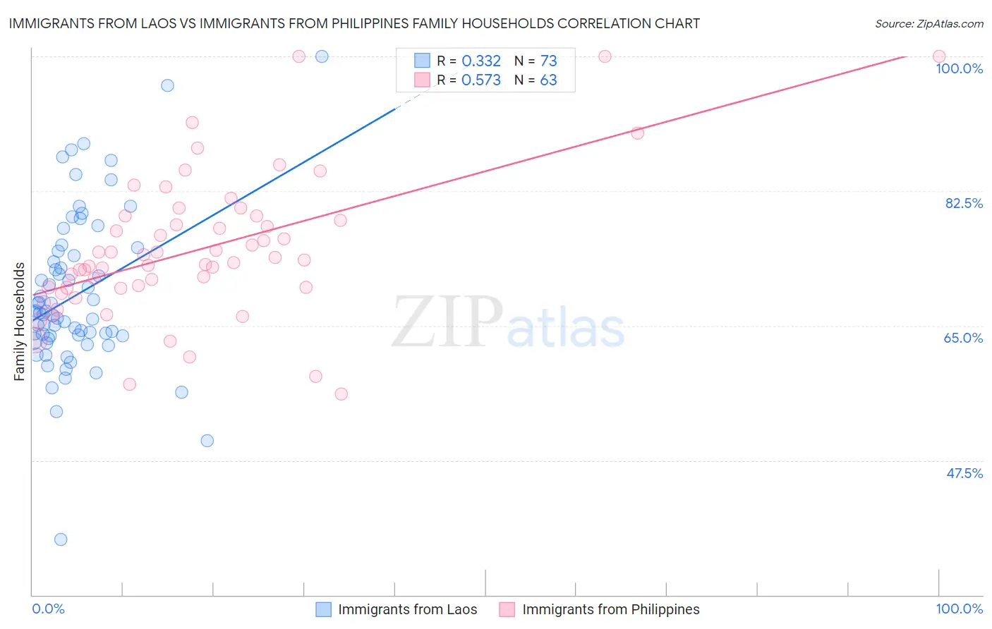 Immigrants from Laos vs Immigrants from Philippines Family Households