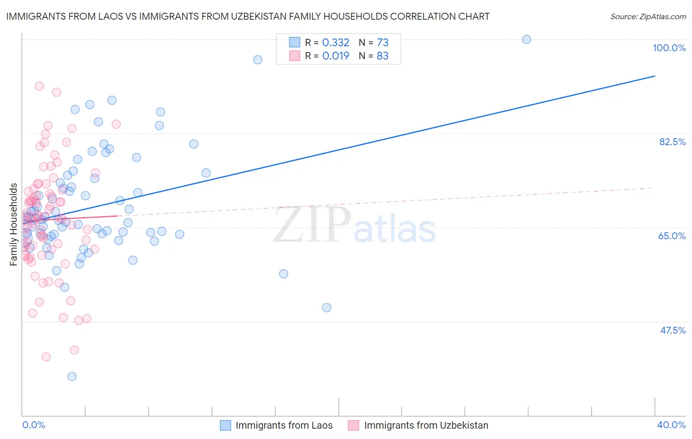 Immigrants from Laos vs Immigrants from Uzbekistan Family Households