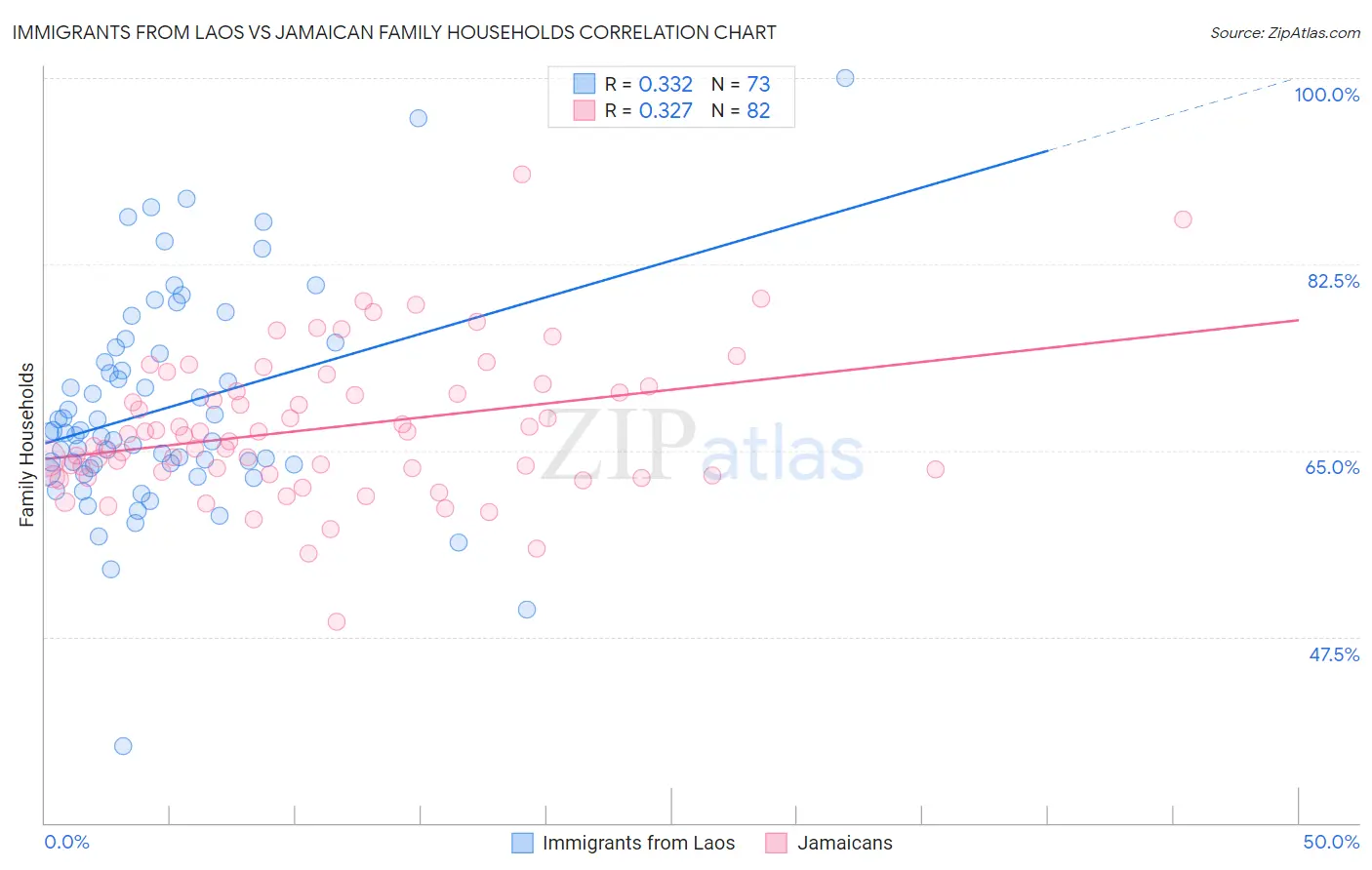 Immigrants from Laos vs Jamaican Family Households