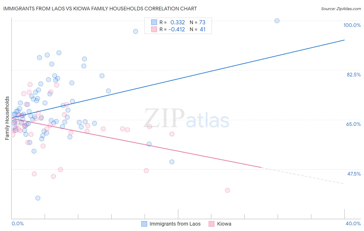 Immigrants from Laos vs Kiowa Family Households