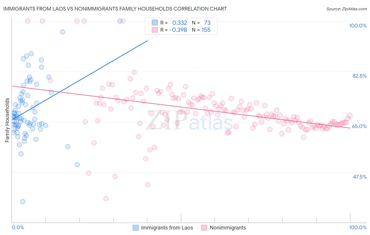 Immigrants from Laos vs Nonimmigrants Family Households