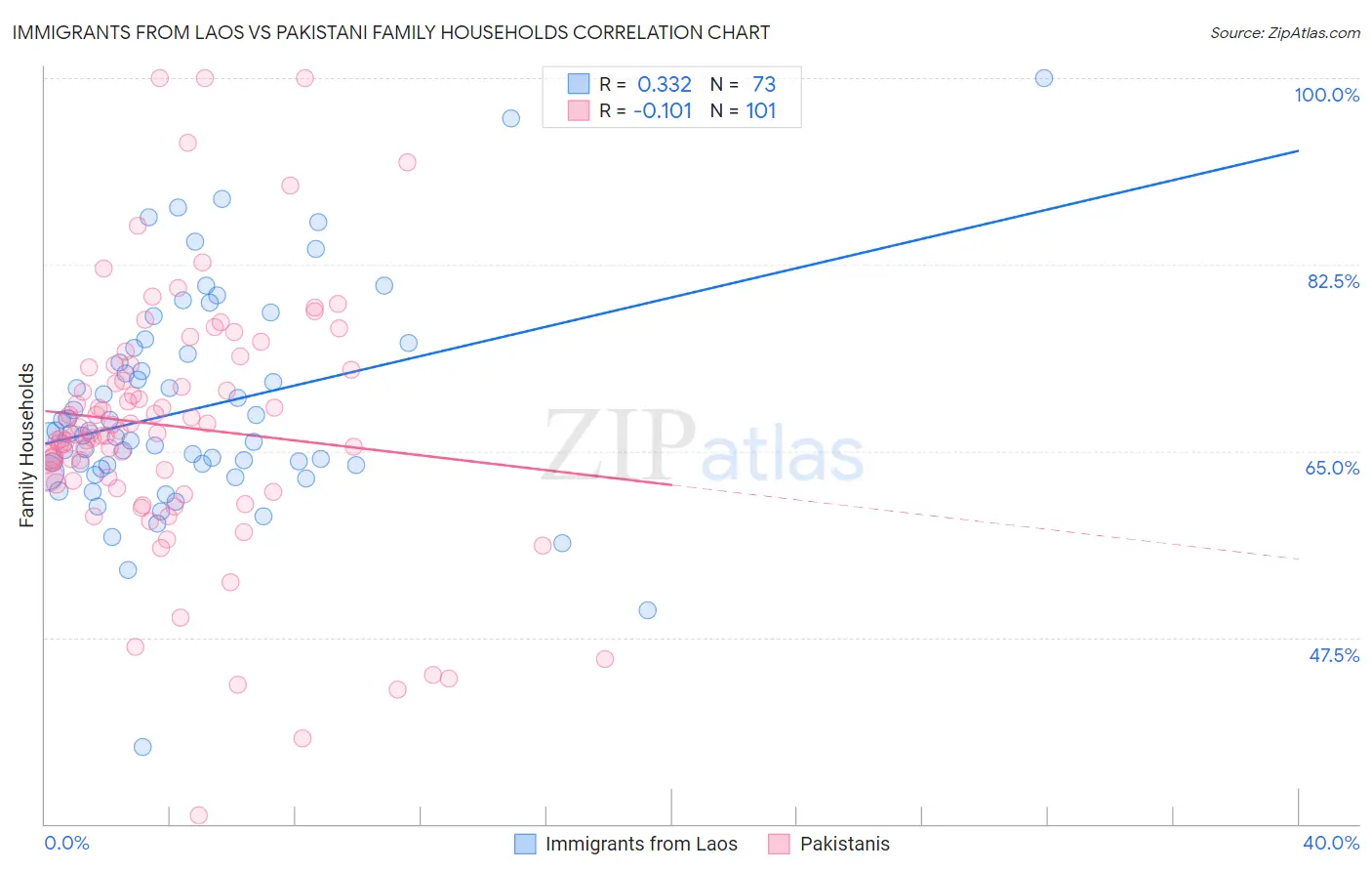 Immigrants from Laos vs Pakistani Family Households