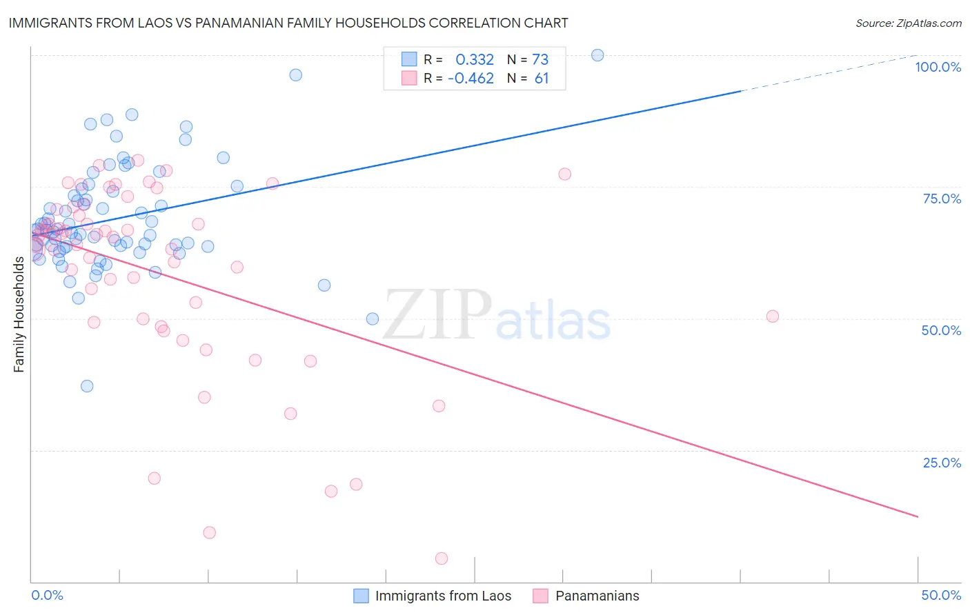 Immigrants from Laos vs Panamanian Family Households