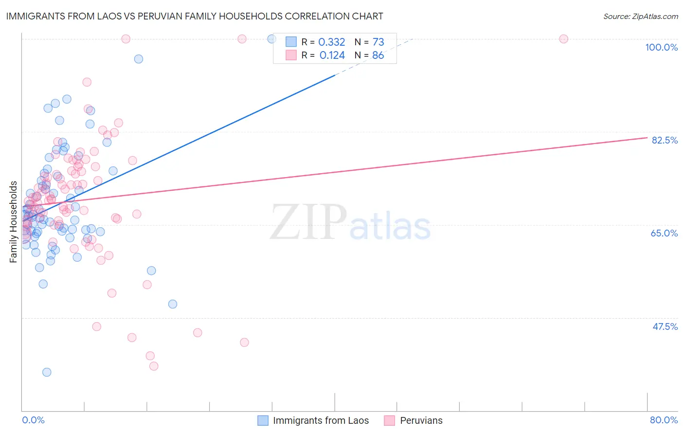 Immigrants from Laos vs Peruvian Family Households