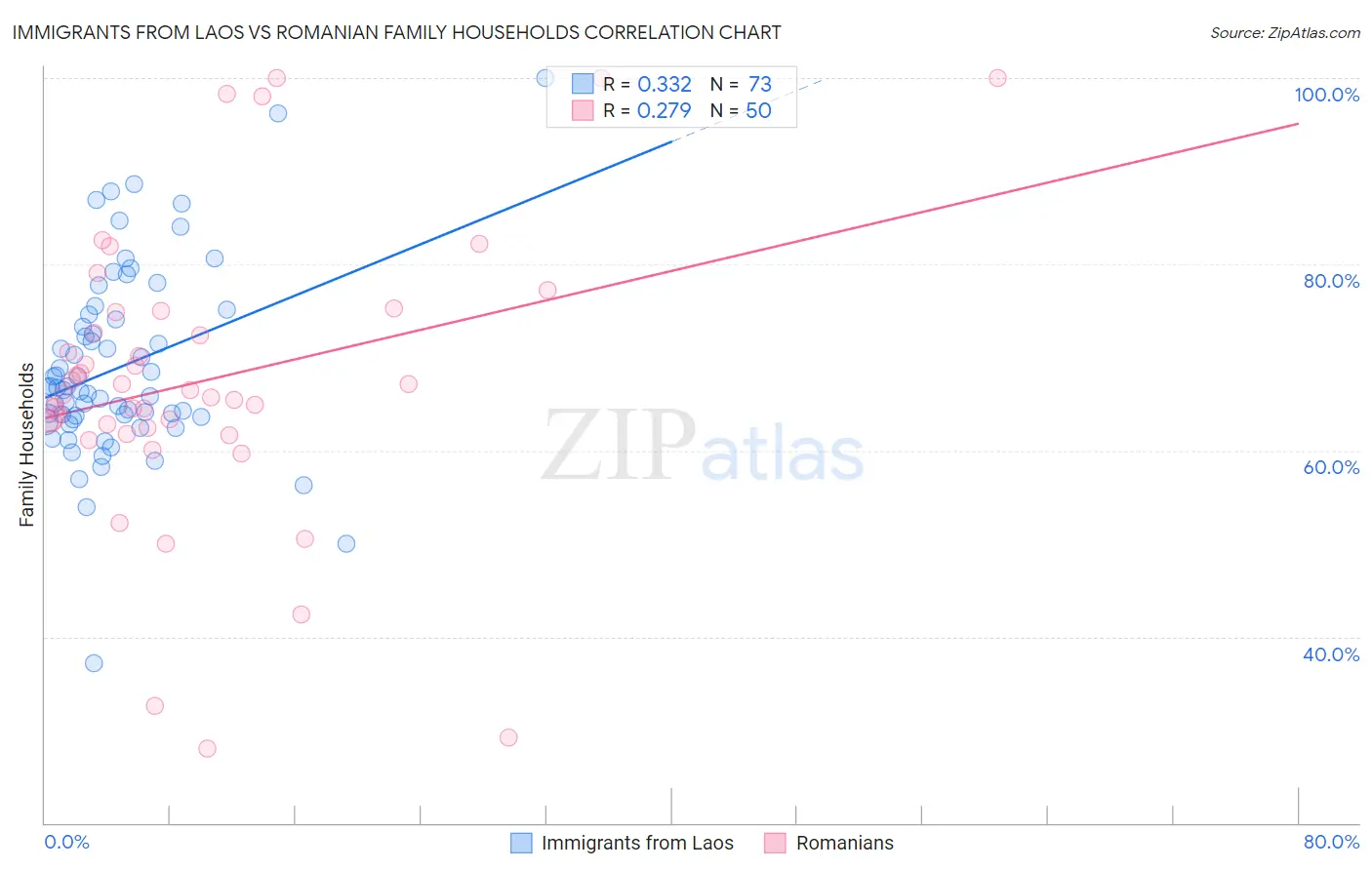 Immigrants from Laos vs Romanian Family Households