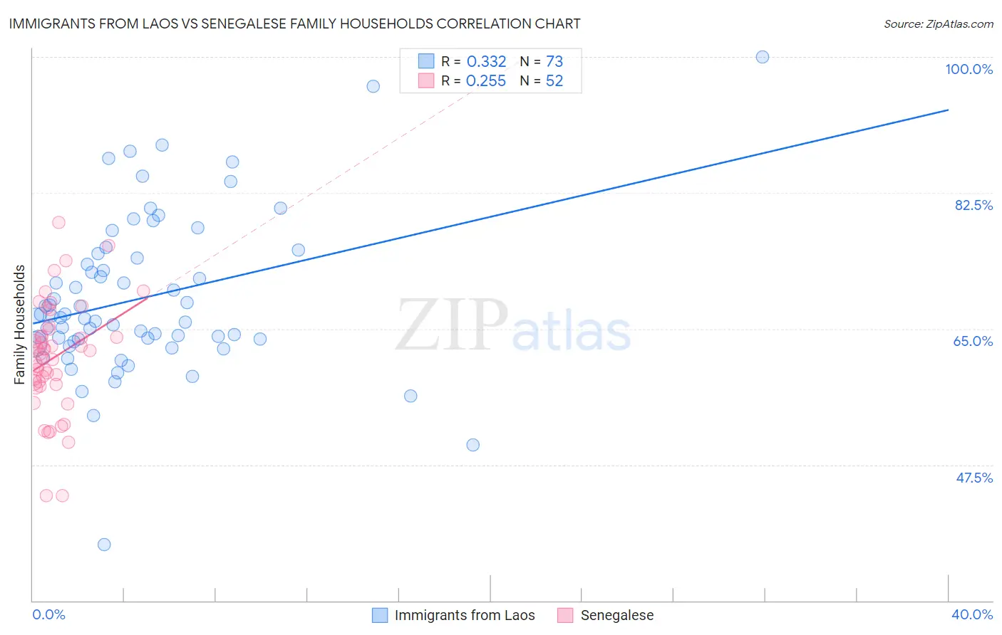 Immigrants from Laos vs Senegalese Family Households