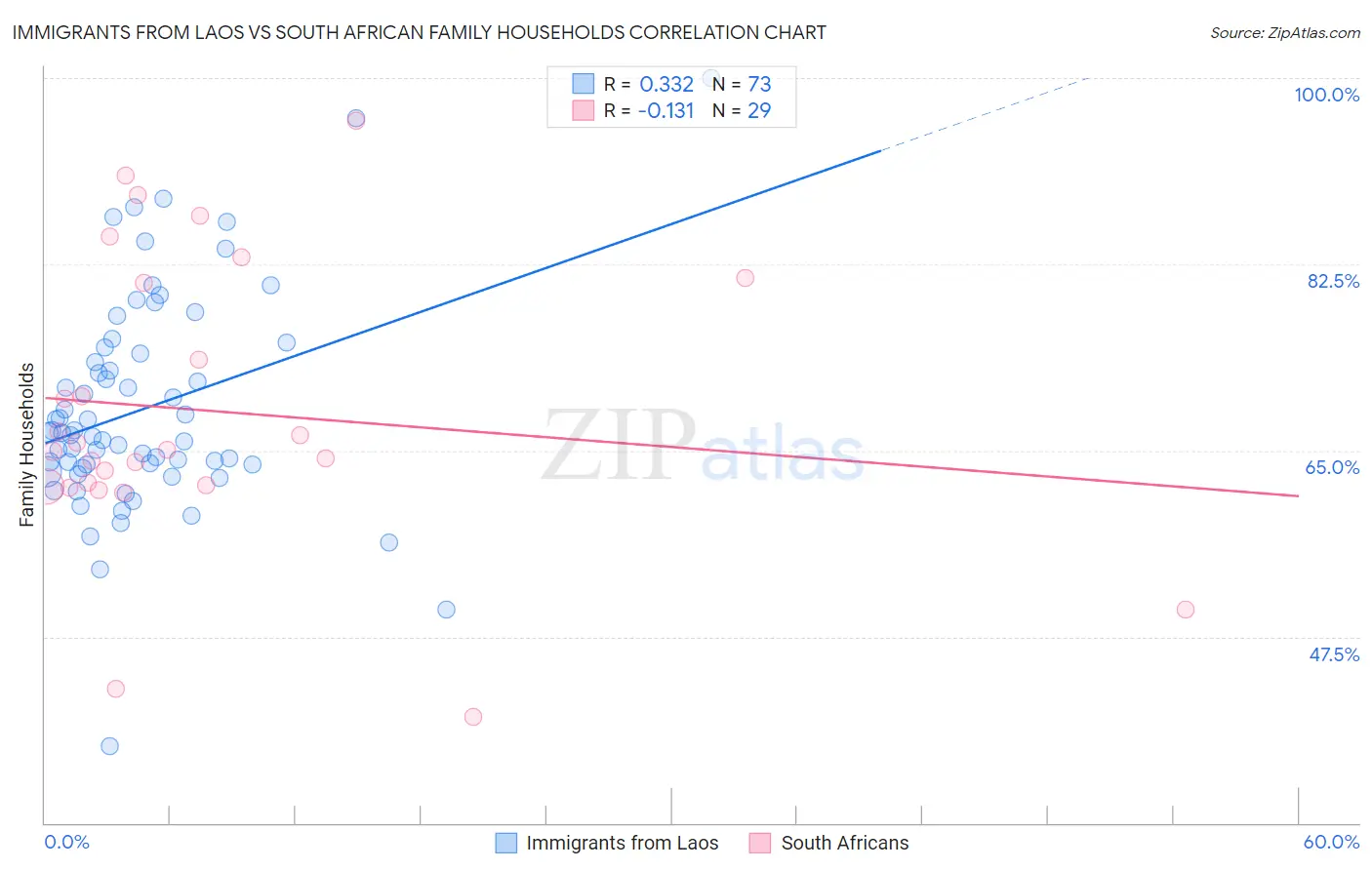 Immigrants from Laos vs South African Family Households