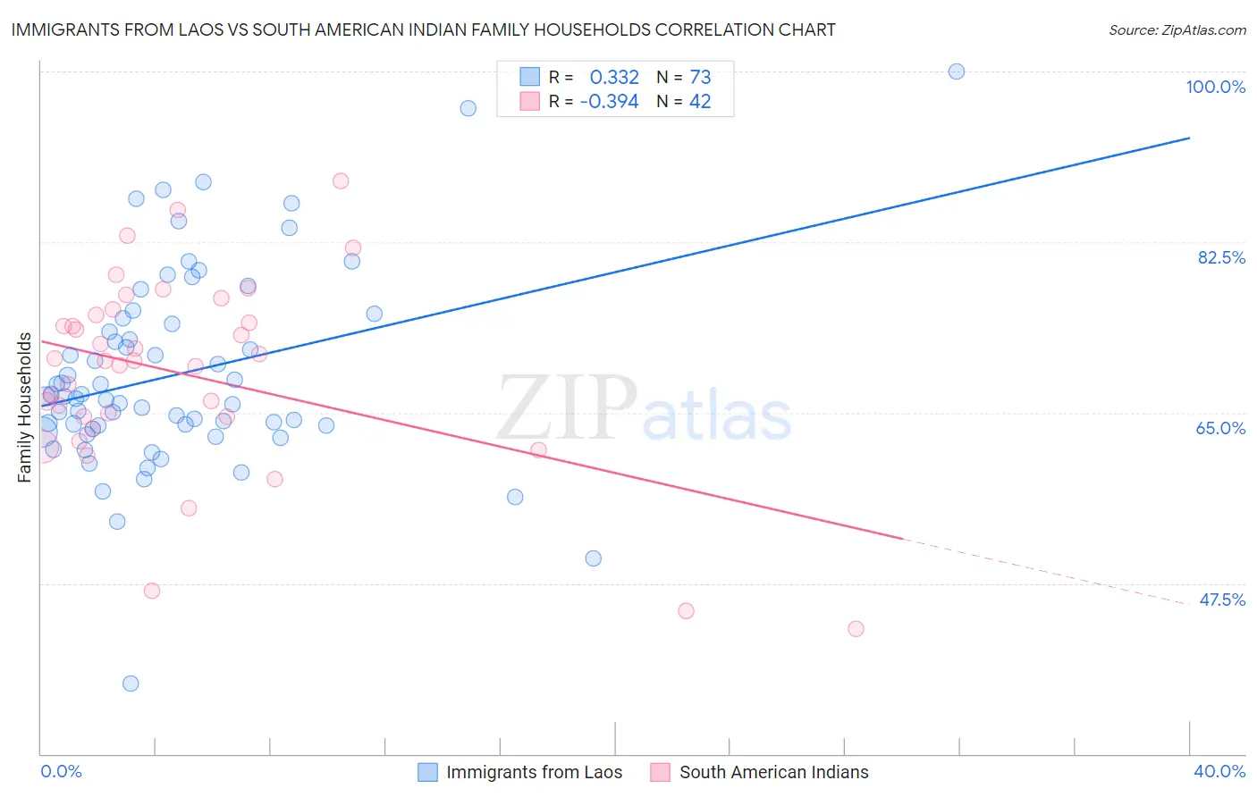 Immigrants from Laos vs South American Indian Family Households