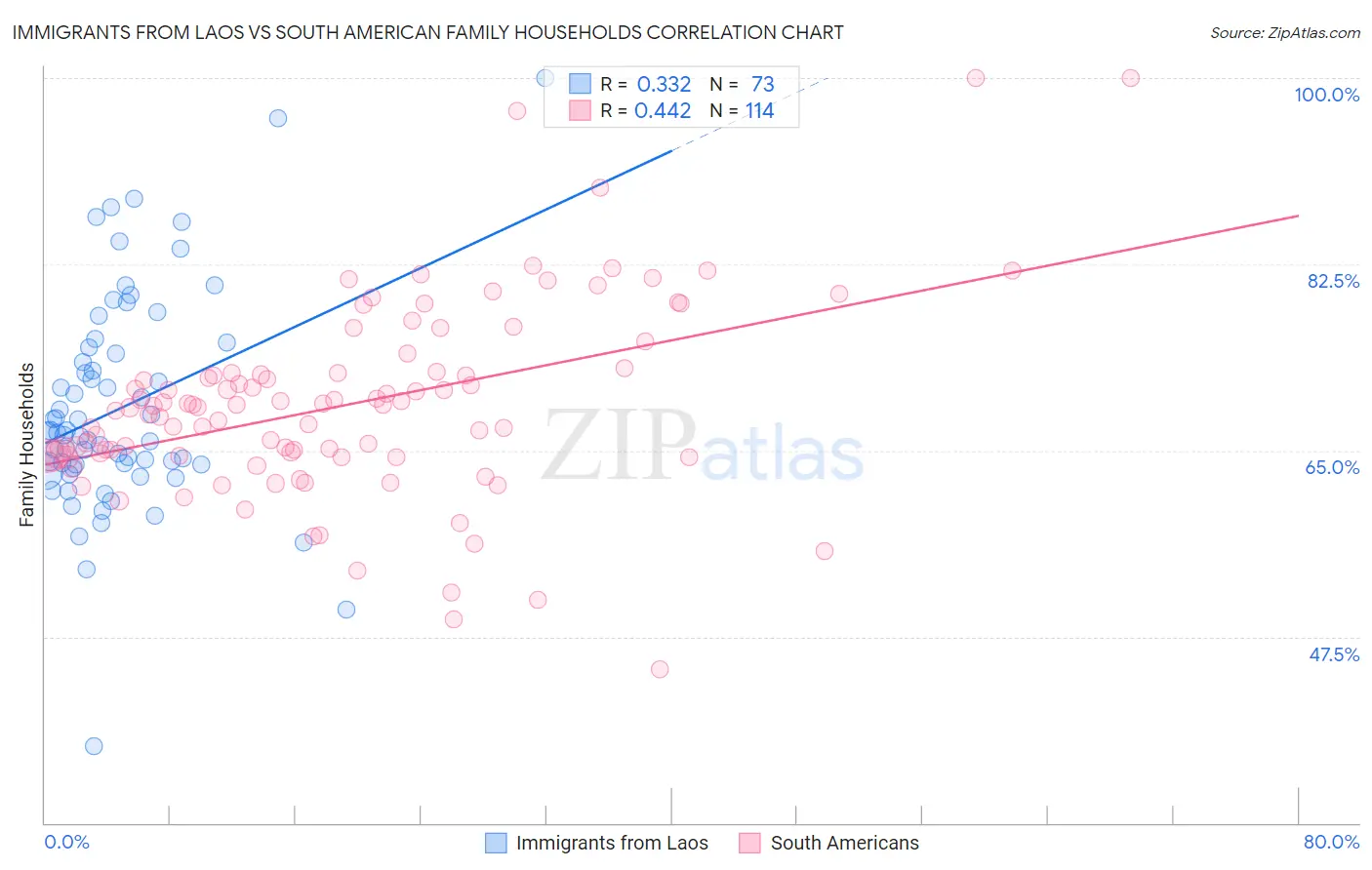 Immigrants from Laos vs South American Family Households