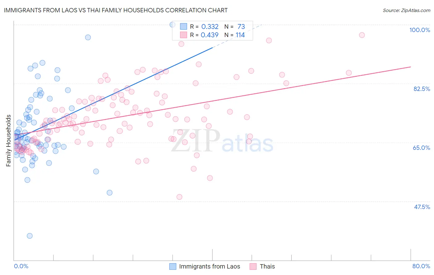 Immigrants from Laos vs Thai Family Households