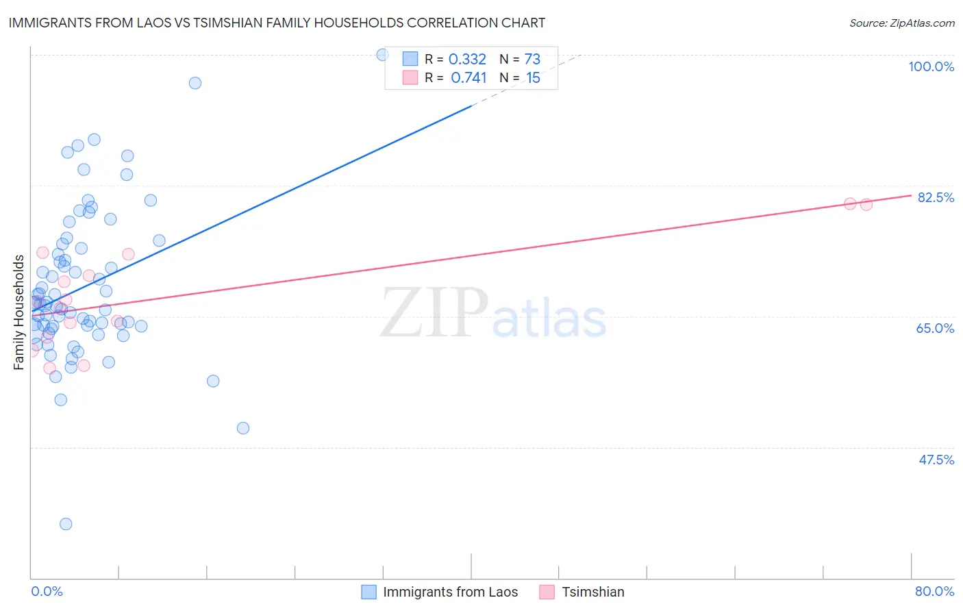 Immigrants from Laos vs Tsimshian Family Households