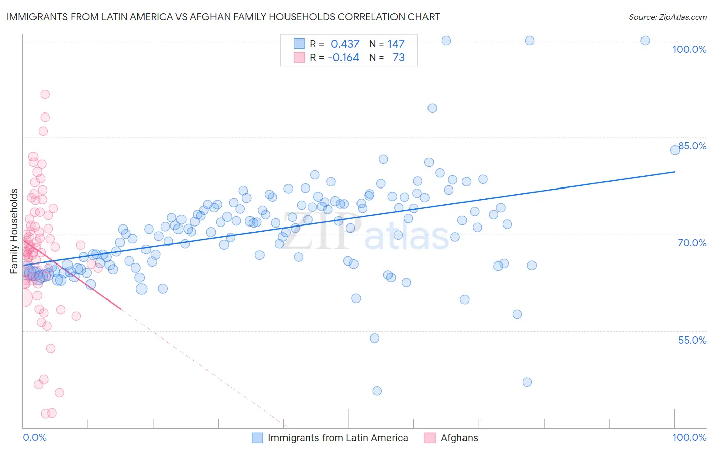 Immigrants from Latin America vs Afghan Family Households