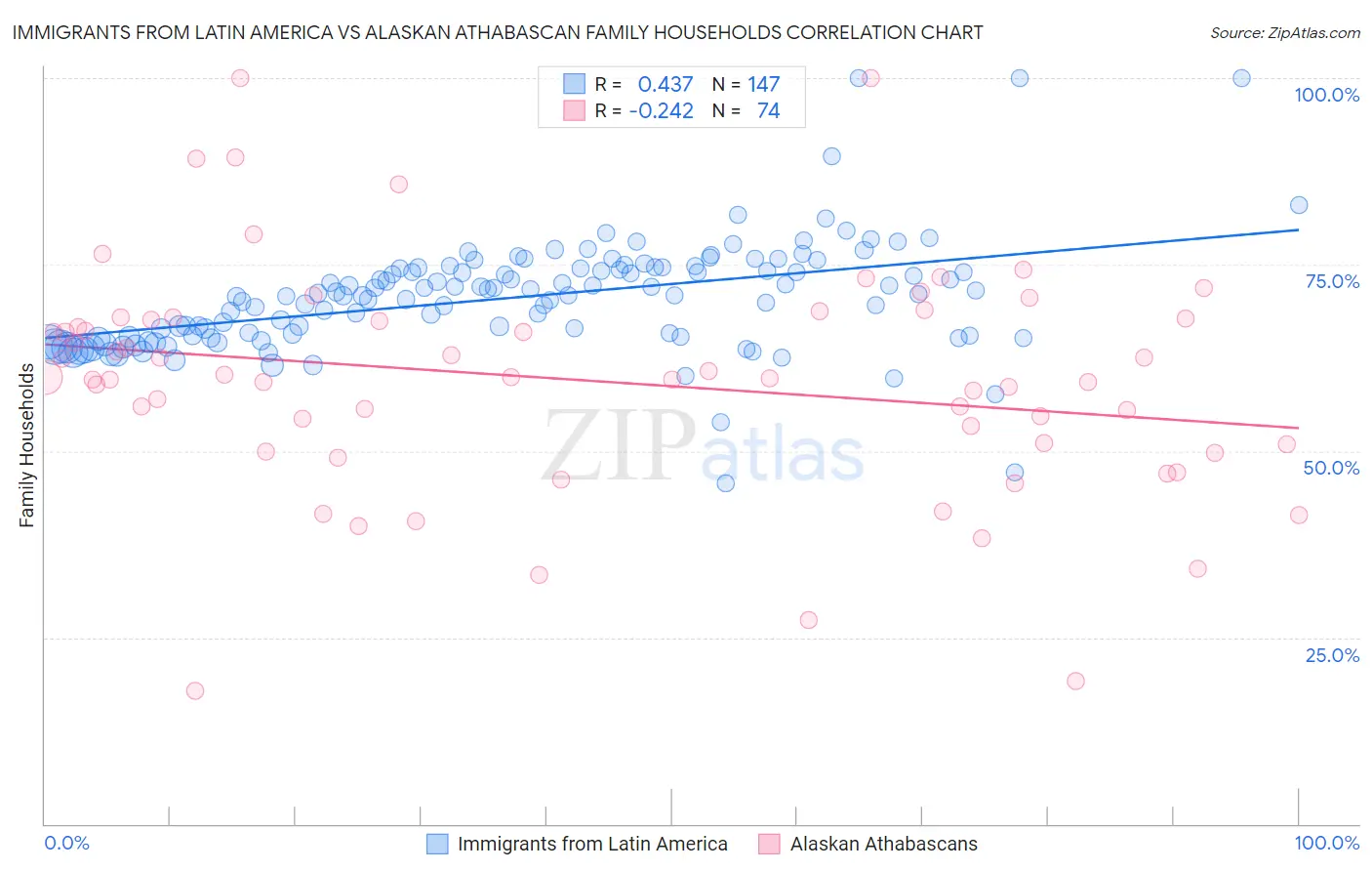 Immigrants from Latin America vs Alaskan Athabascan Family Households