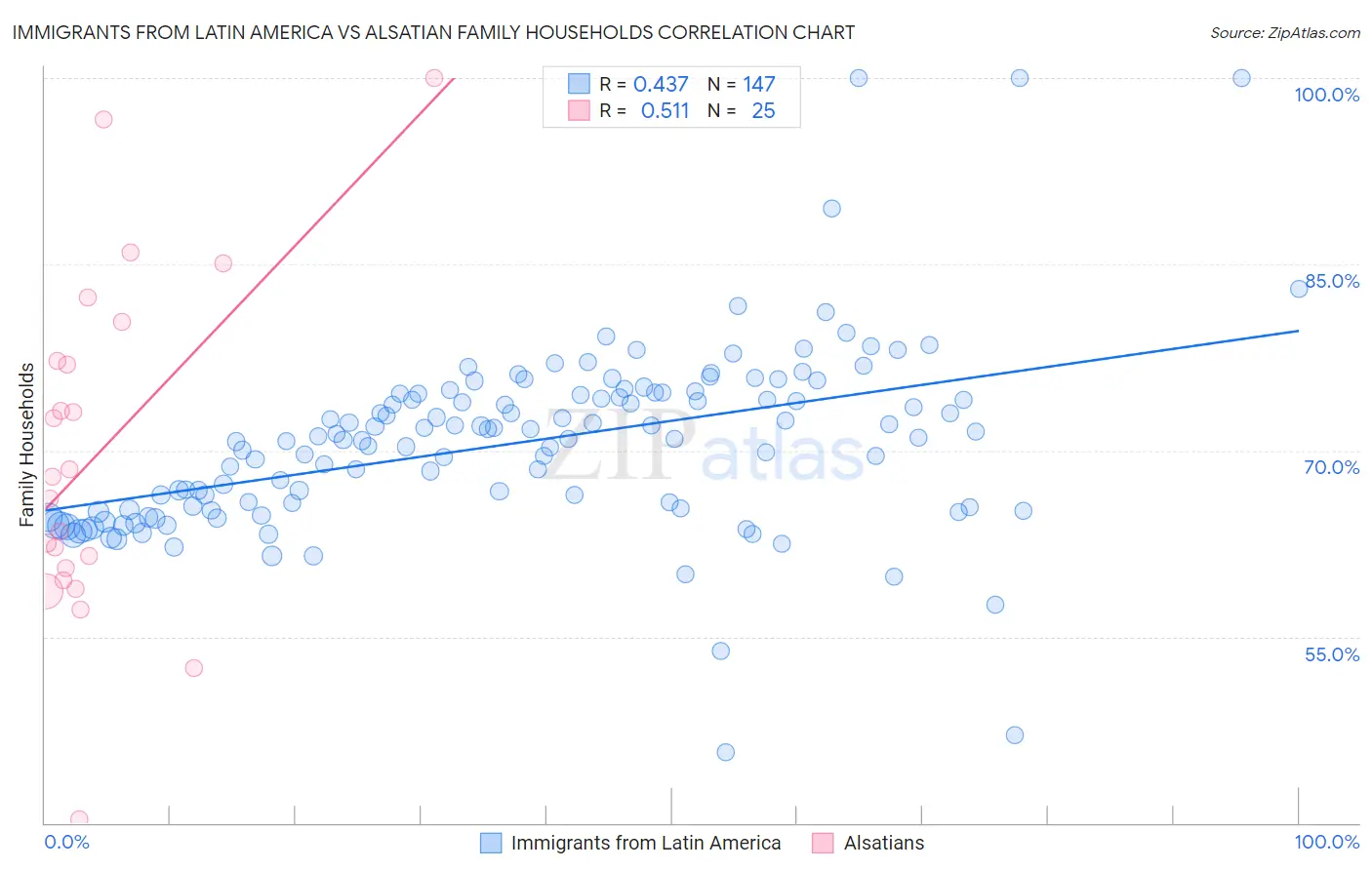 Immigrants from Latin America vs Alsatian Family Households