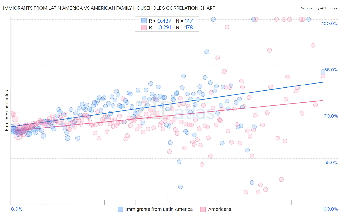 Immigrants from Latin America vs American Family Households