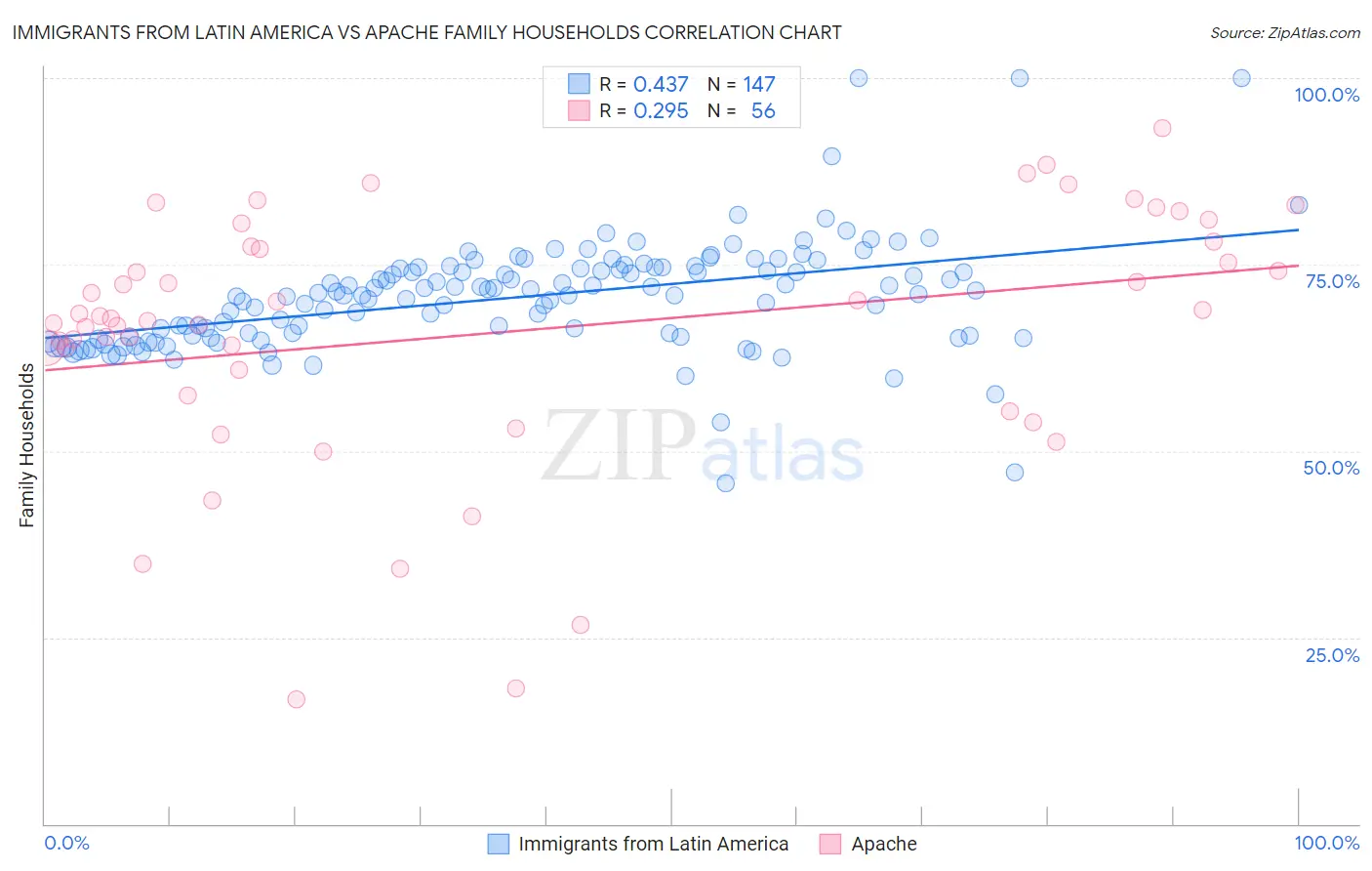 Immigrants from Latin America vs Apache Family Households