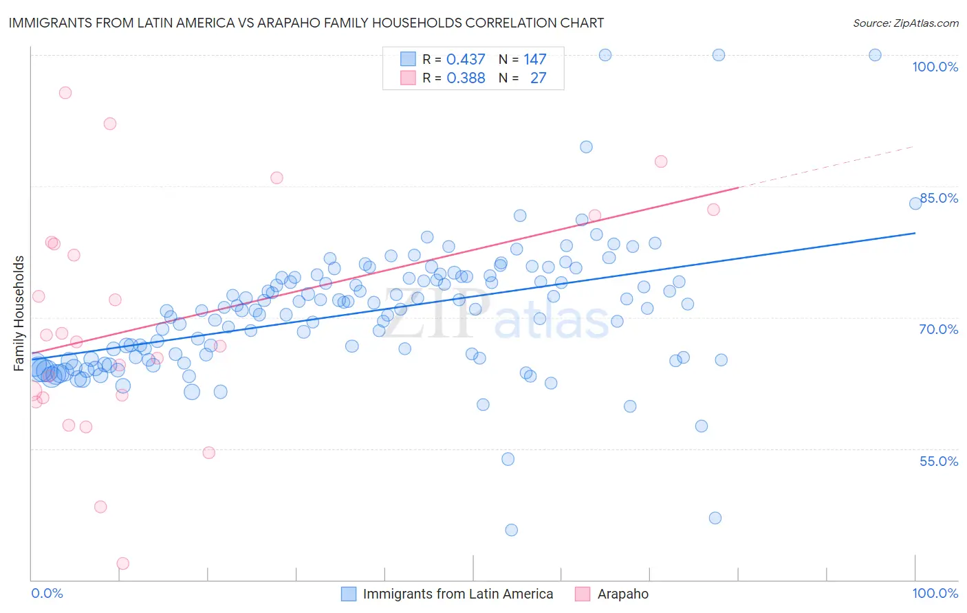 Immigrants from Latin America vs Arapaho Family Households