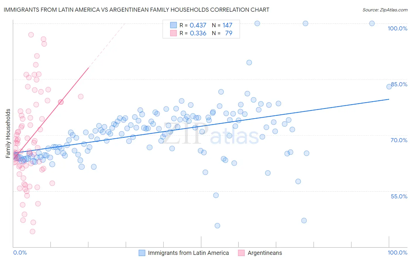 Immigrants from Latin America vs Argentinean Family Households