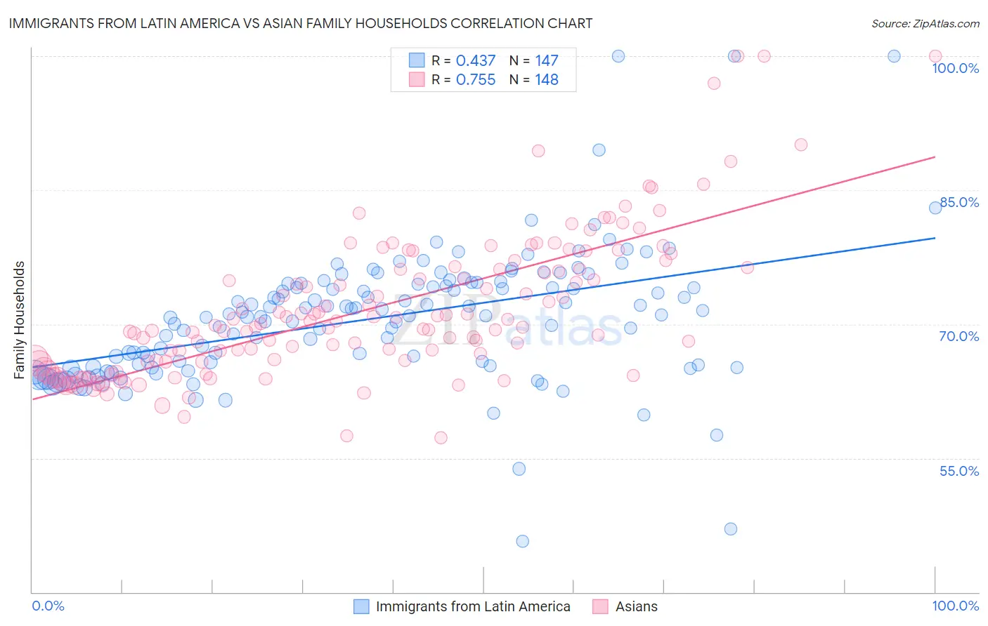 Immigrants from Latin America vs Asian Family Households