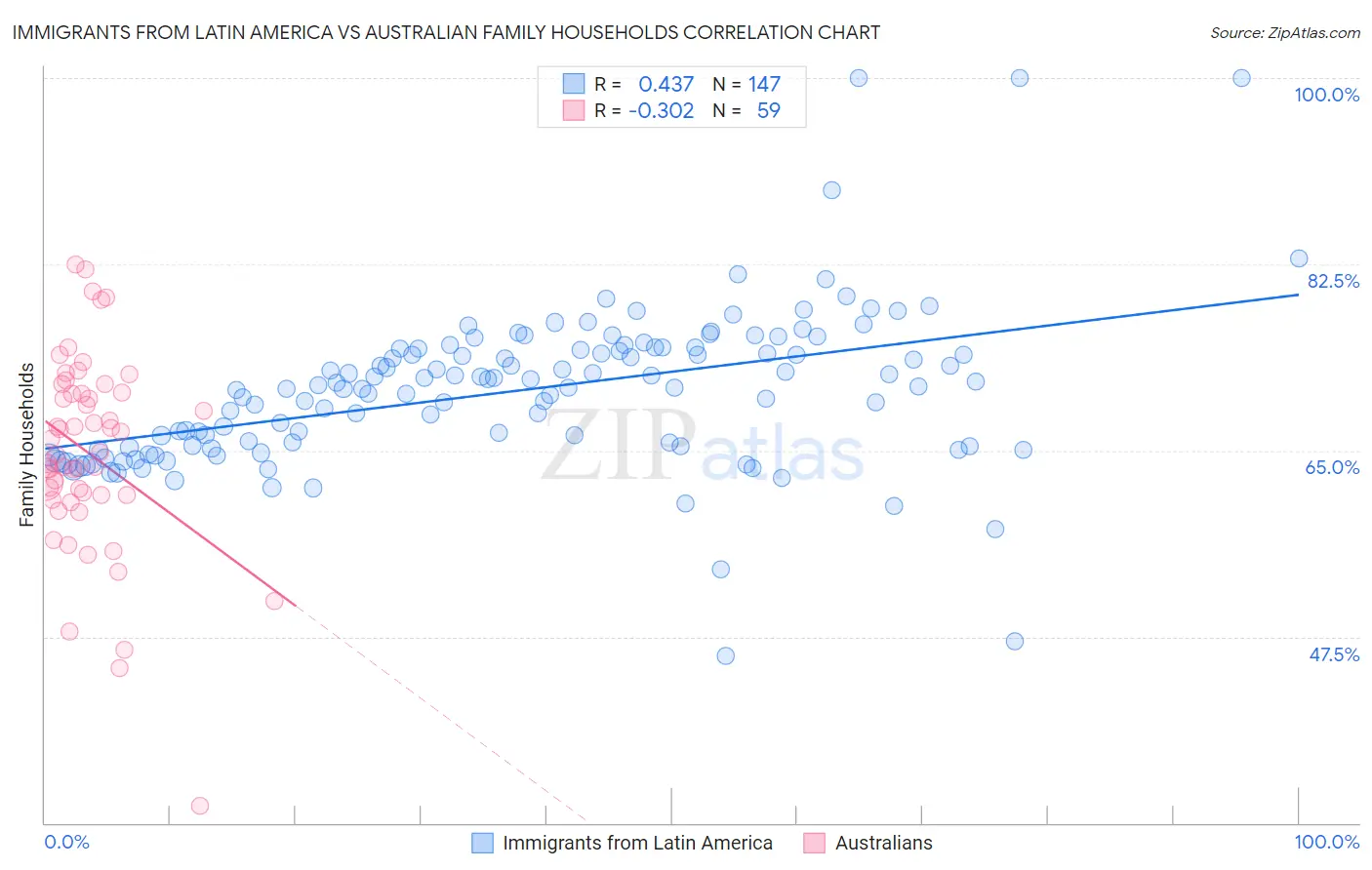 Immigrants from Latin America vs Australian Family Households