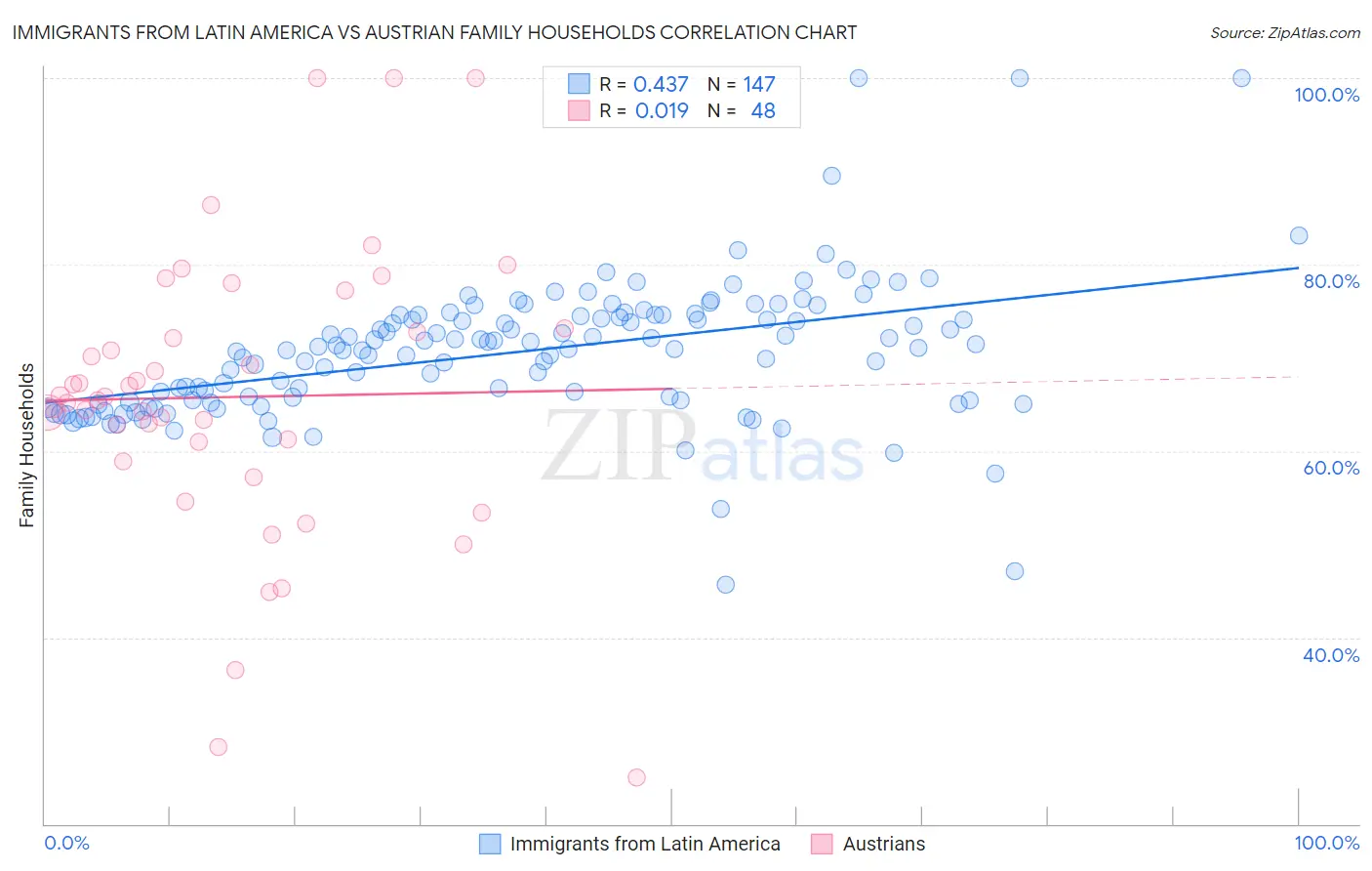 Immigrants from Latin America vs Austrian Family Households