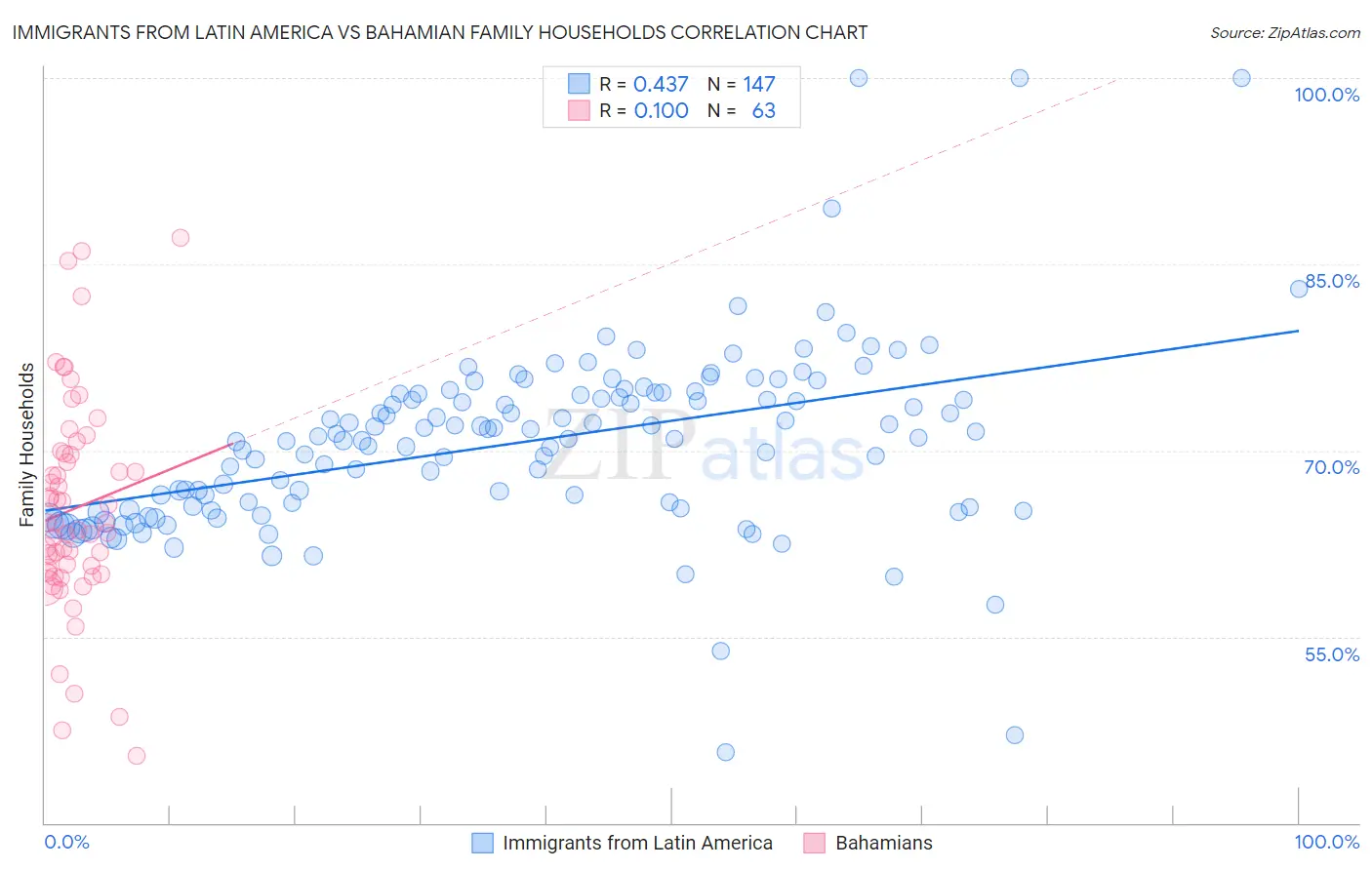 Immigrants from Latin America vs Bahamian Family Households