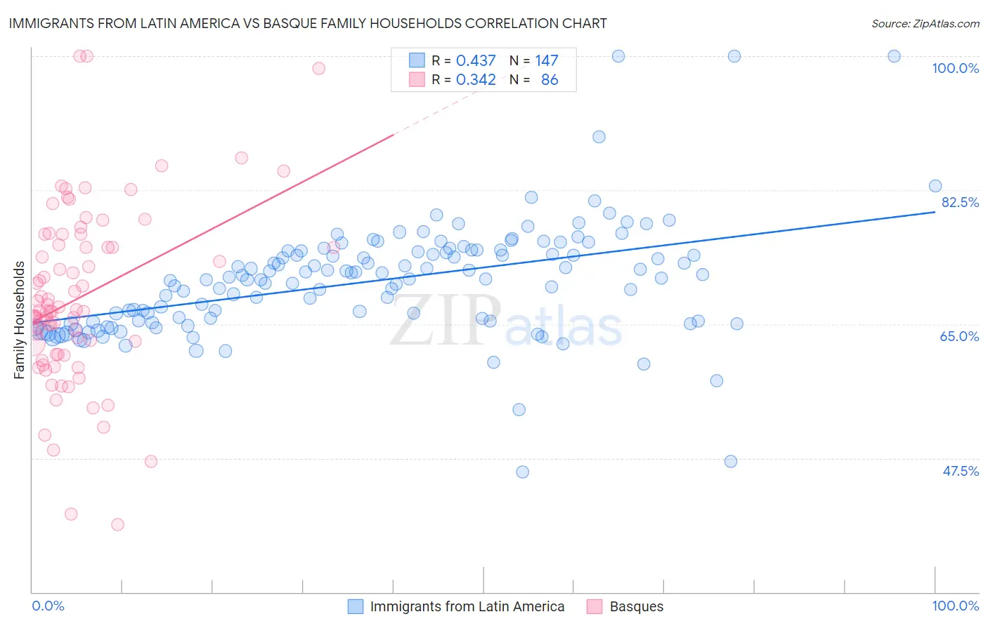 Immigrants from Latin America vs Basque Family Households