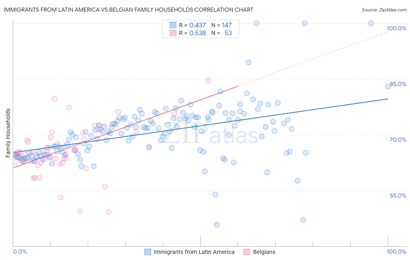 Immigrants from Latin America vs Belgian Family Households