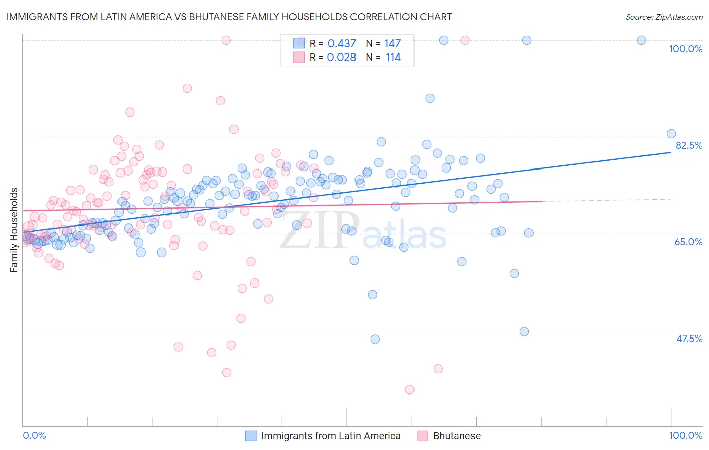 Immigrants from Latin America vs Bhutanese Family Households