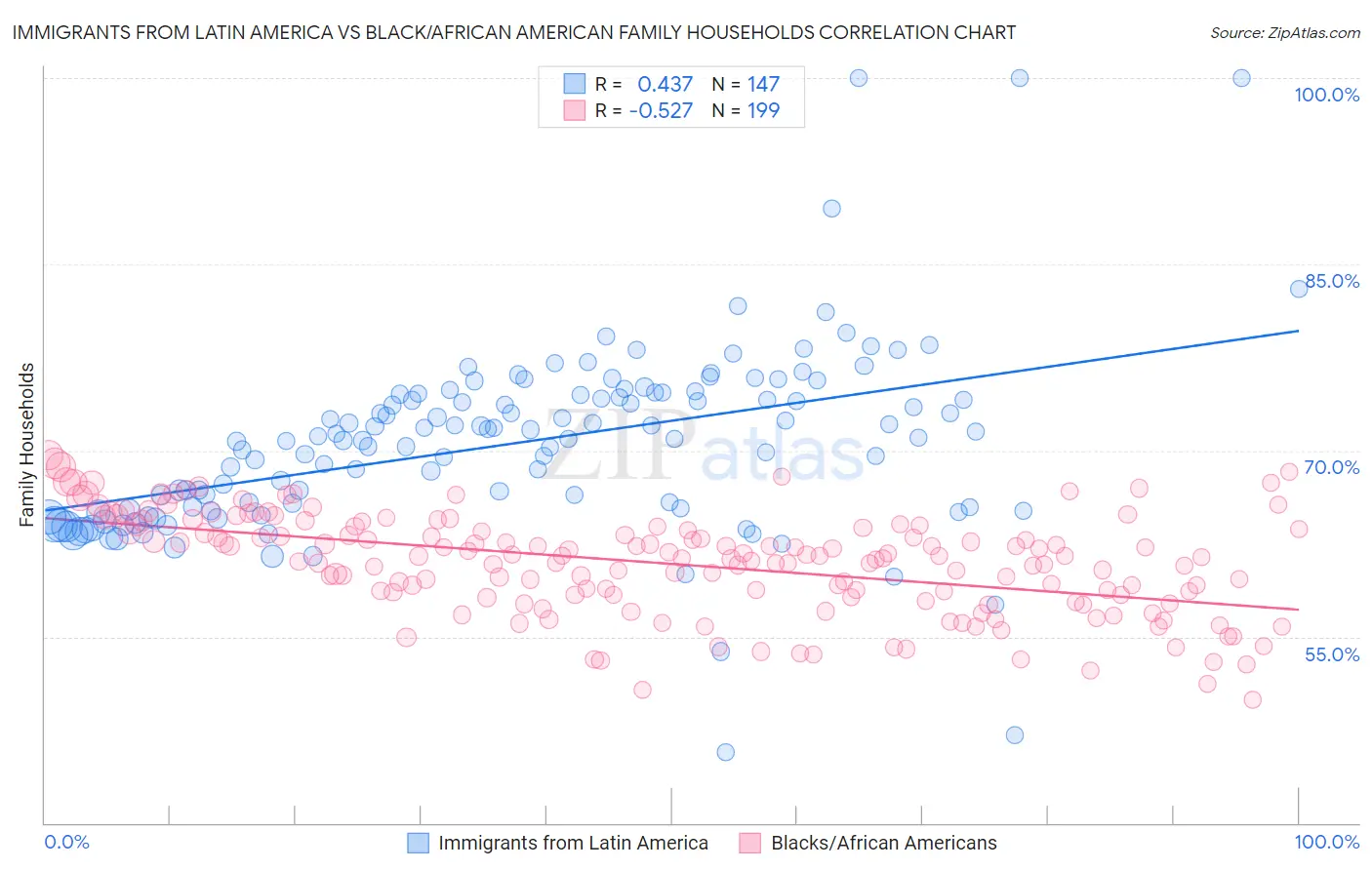 Immigrants from Latin America vs Black/African American Family Households