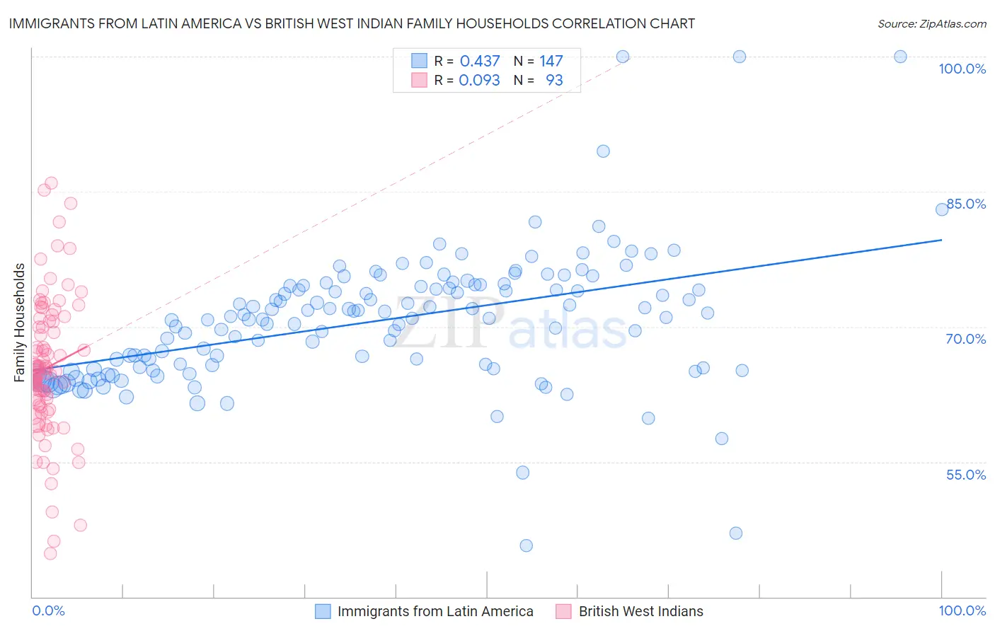 Immigrants from Latin America vs British West Indian Family Households