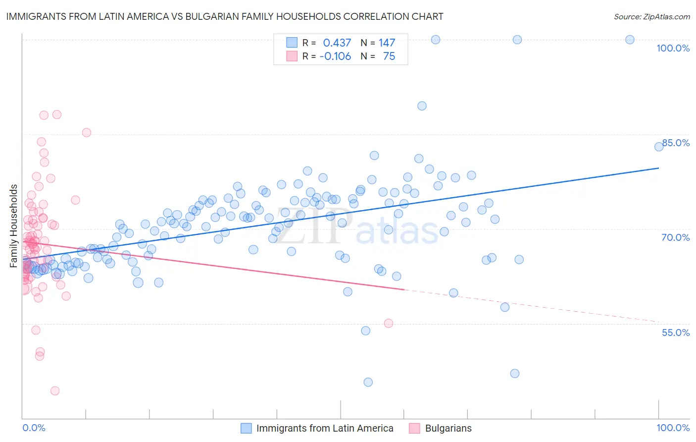 Immigrants from Latin America vs Bulgarian Family Households