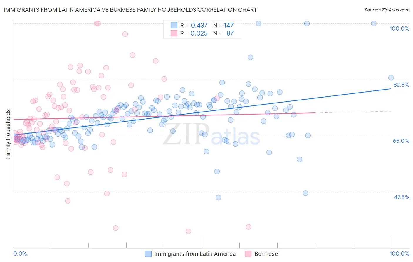 Immigrants from Latin America vs Burmese Family Households