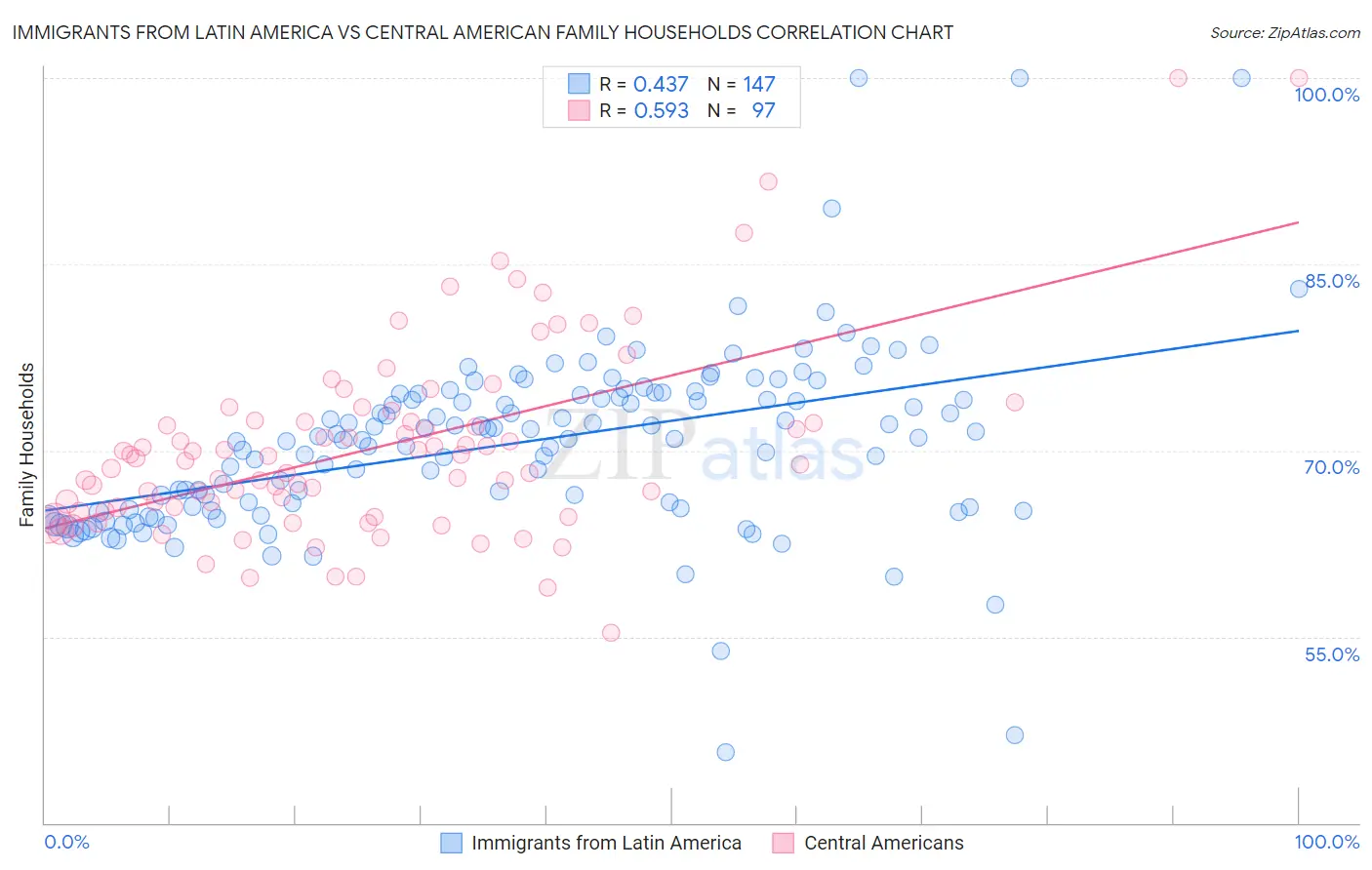 Immigrants from Latin America vs Central American Family Households