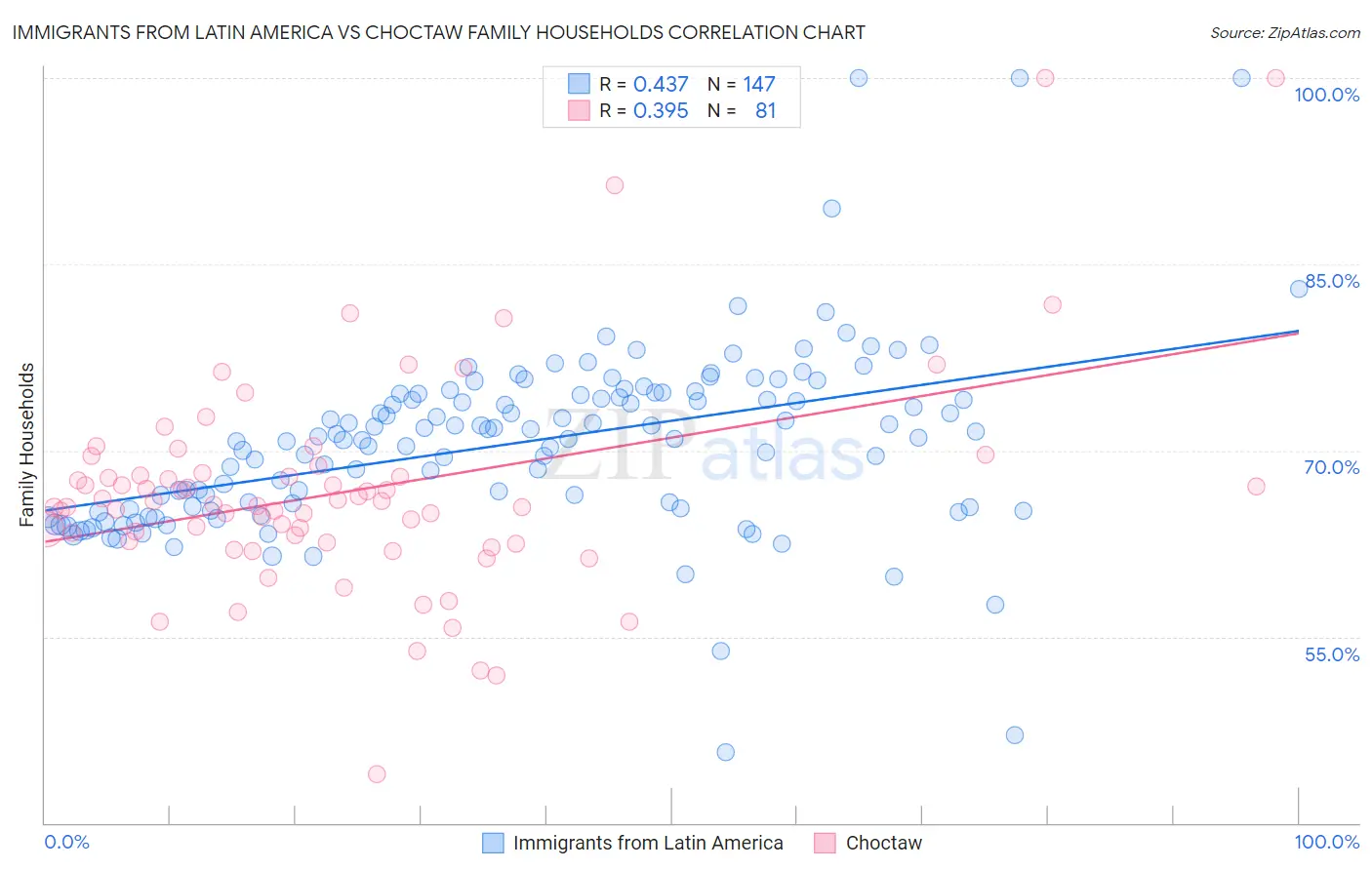 Immigrants from Latin America vs Choctaw Family Households