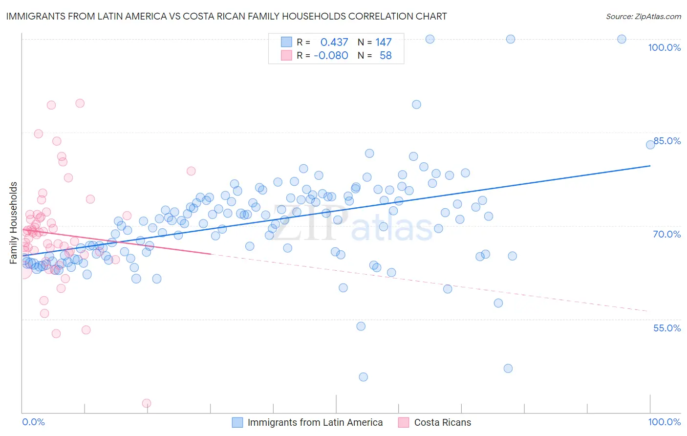 Immigrants from Latin America vs Costa Rican Family Households