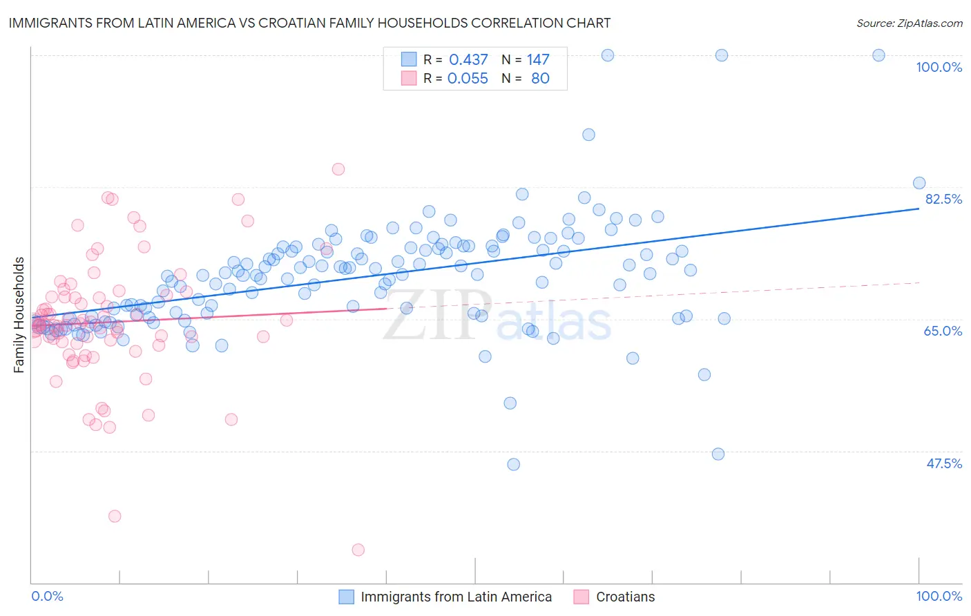 Immigrants from Latin America vs Croatian Family Households