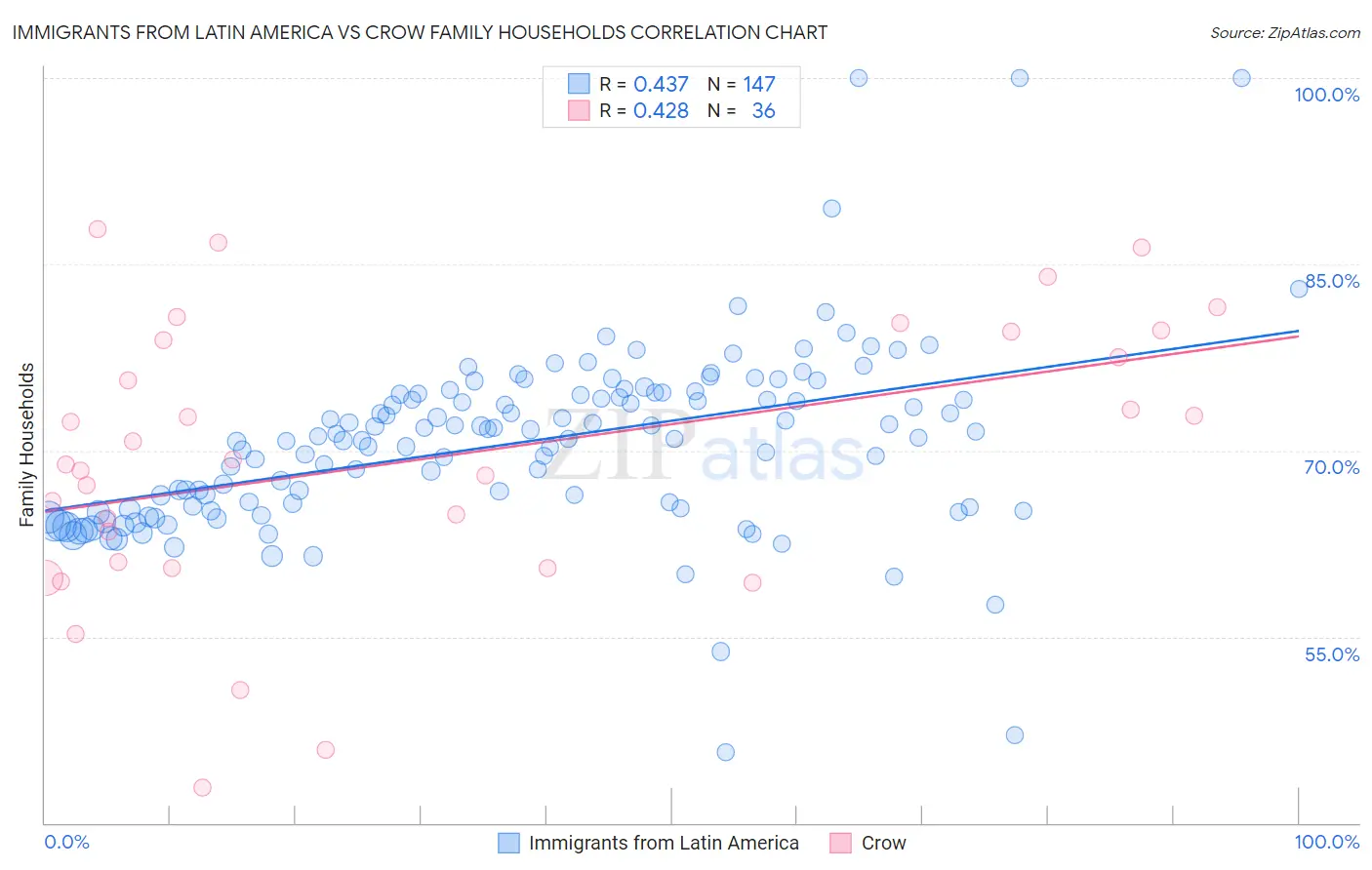 Immigrants from Latin America vs Crow Family Households