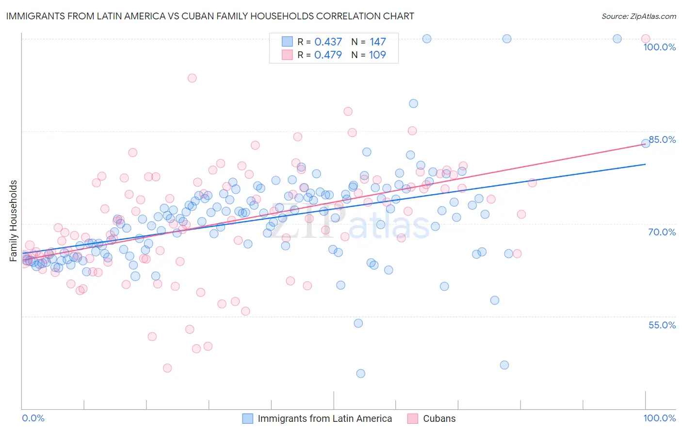 Immigrants from Latin America vs Cuban Family Households