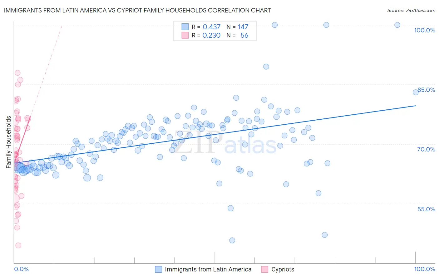 Immigrants from Latin America vs Cypriot Family Households