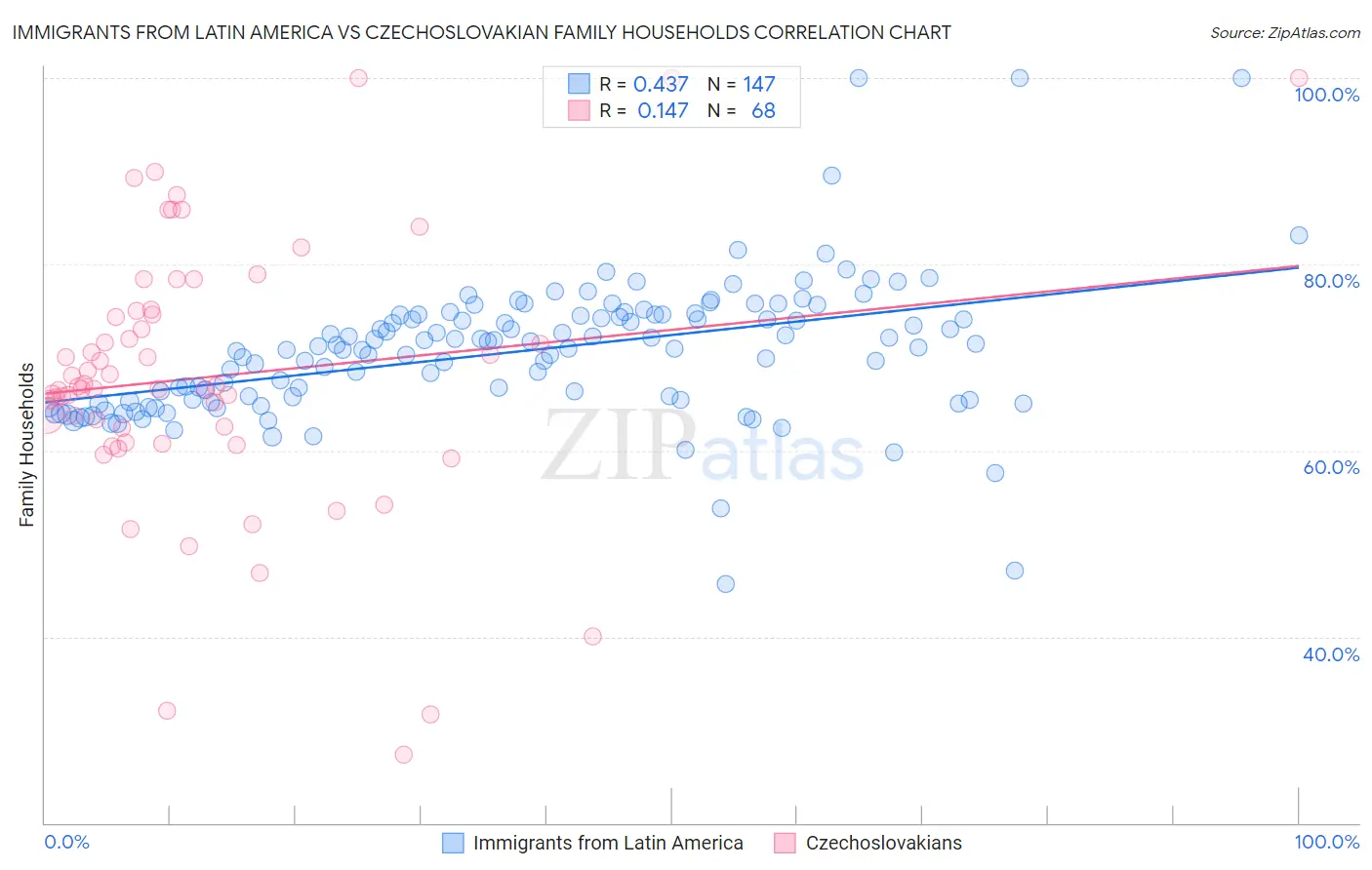 Immigrants from Latin America vs Czechoslovakian Family Households