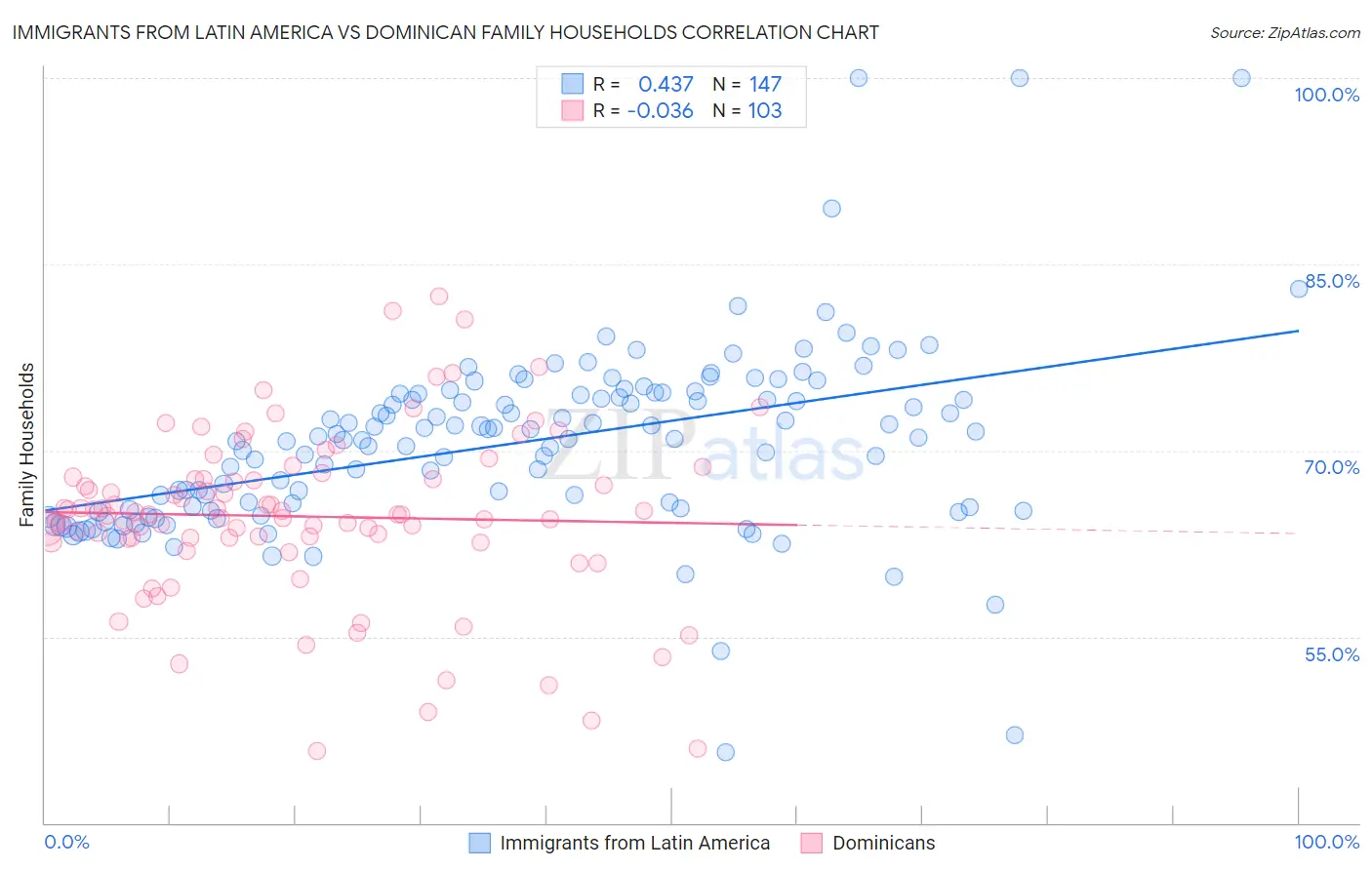 Immigrants from Latin America vs Dominican Family Households