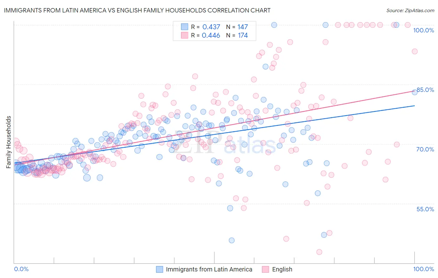 Immigrants from Latin America vs English Family Households