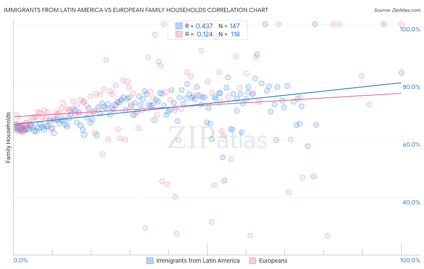 Immigrants from Latin America vs European Family Households