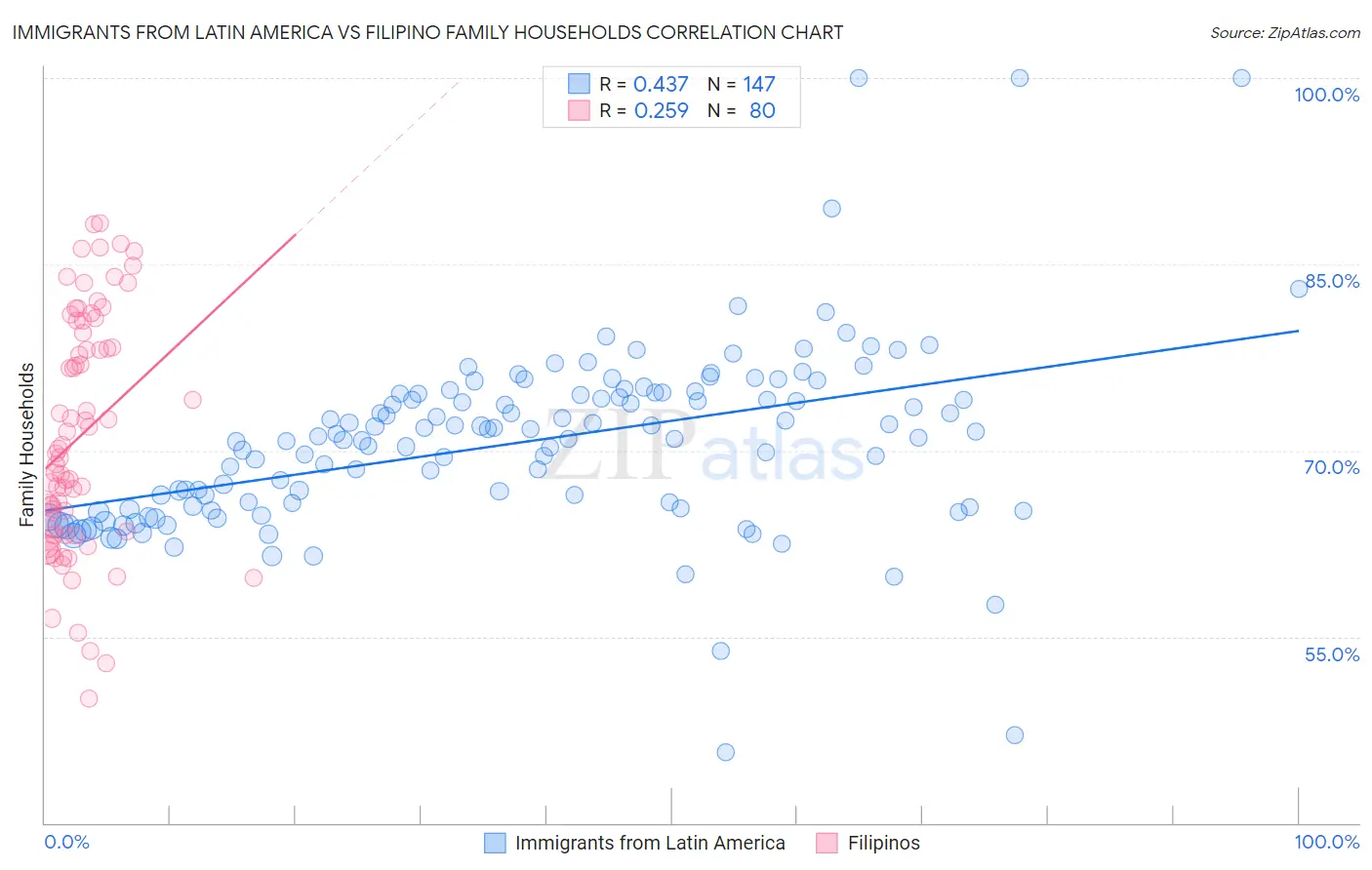 Immigrants from Latin America vs Filipino Family Households