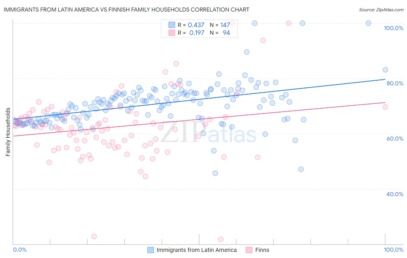 Immigrants from Latin America vs Finnish Family Households