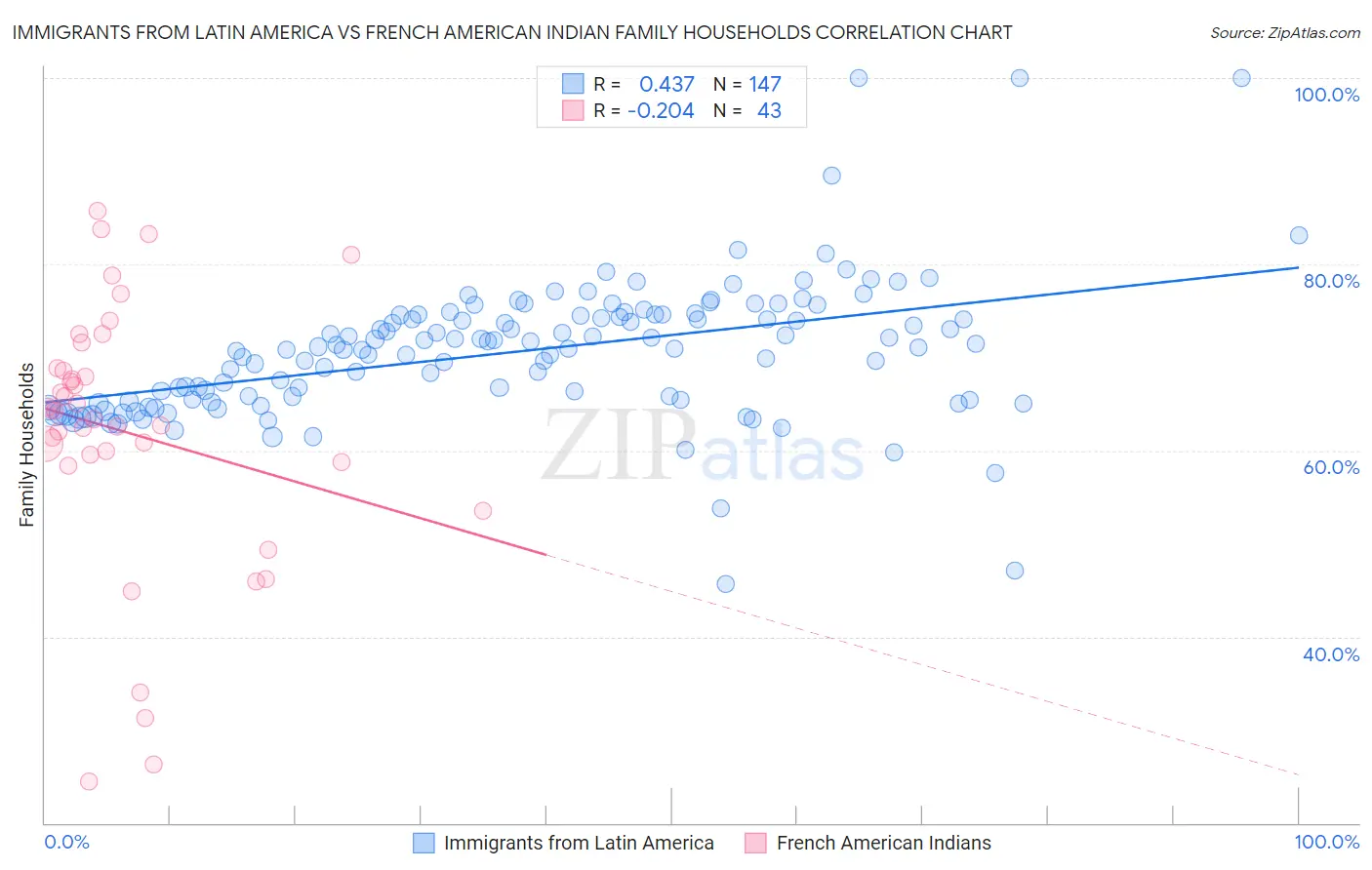 Immigrants from Latin America vs French American Indian Family Households