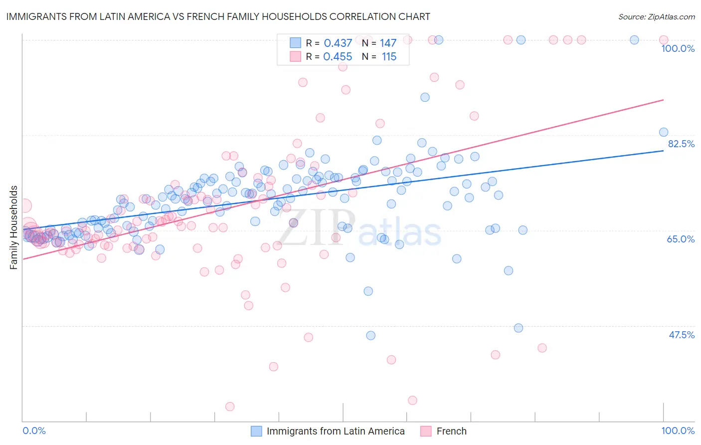 Immigrants from Latin America vs French Family Households