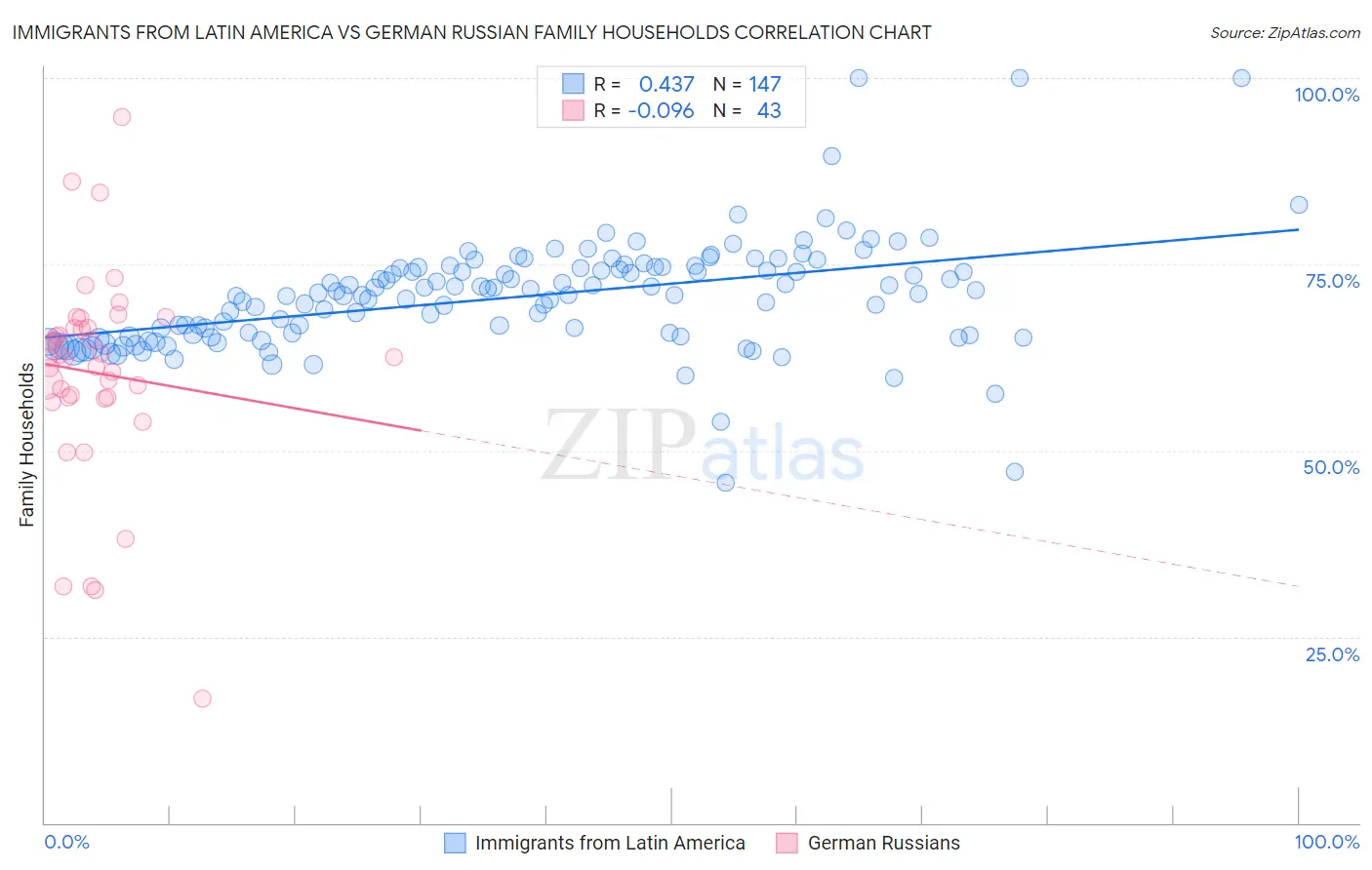 Immigrants from Latin America vs German Russian Family Households