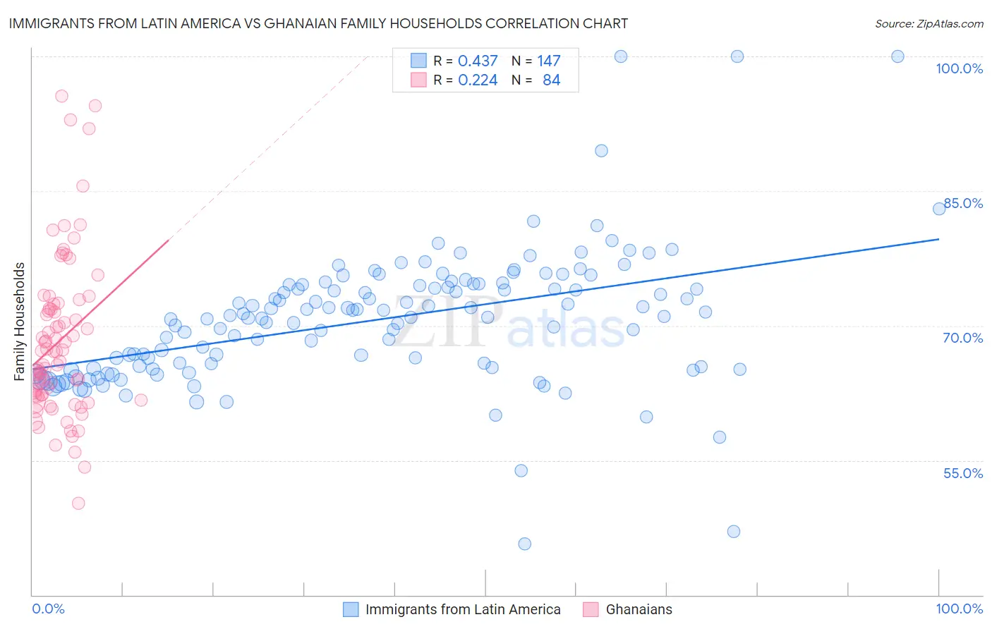 Immigrants from Latin America vs Ghanaian Family Households